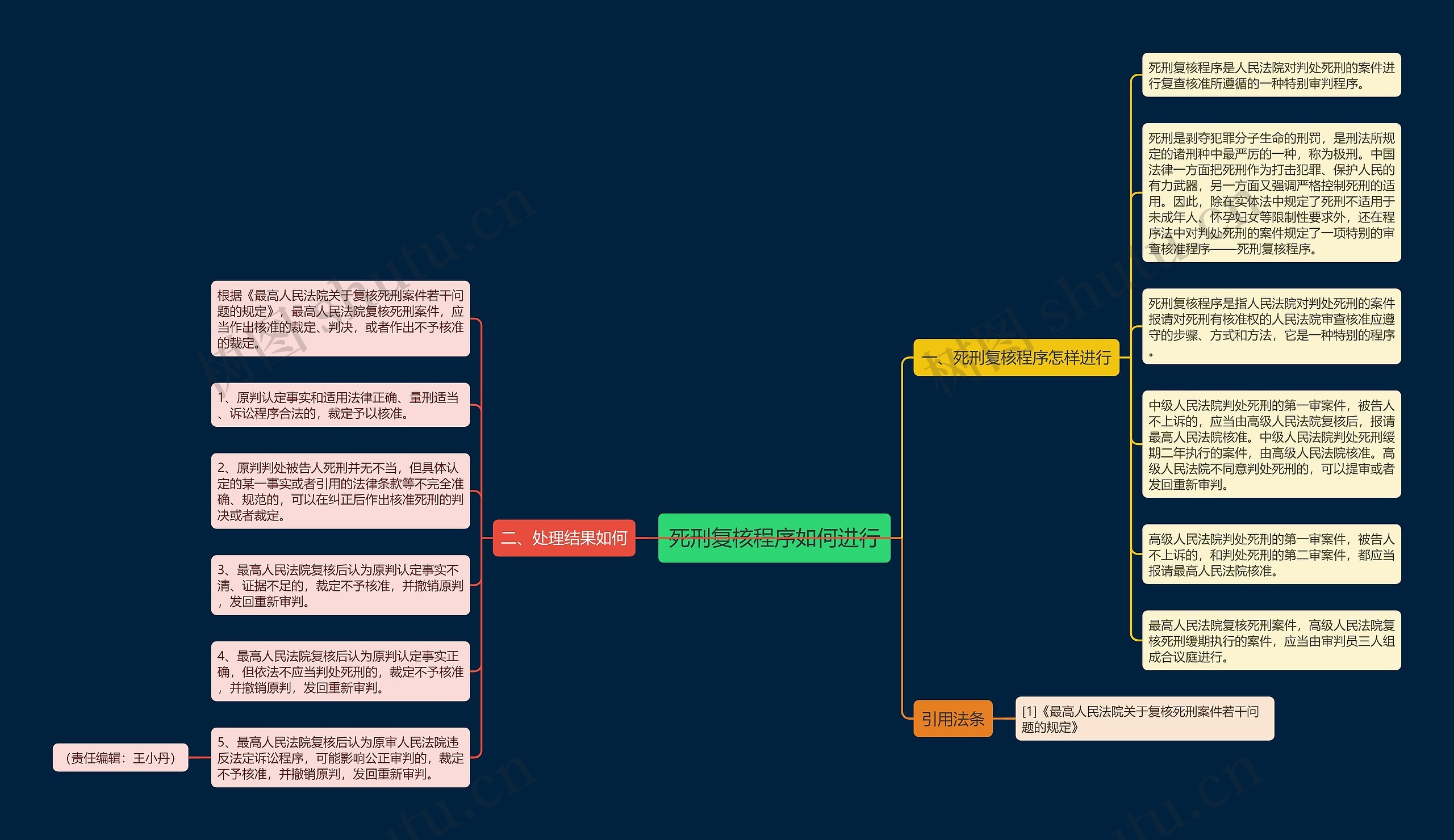 死刑复核程序如何进行思维导图