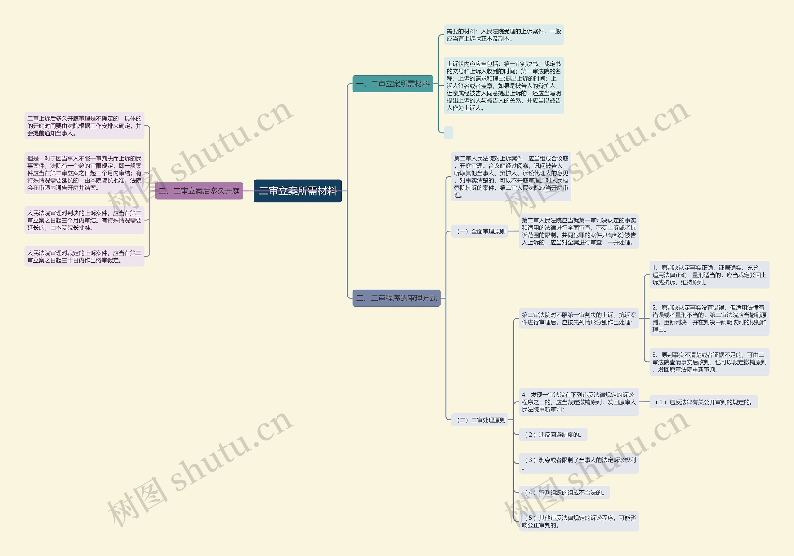 二审立案所需材料思维导图