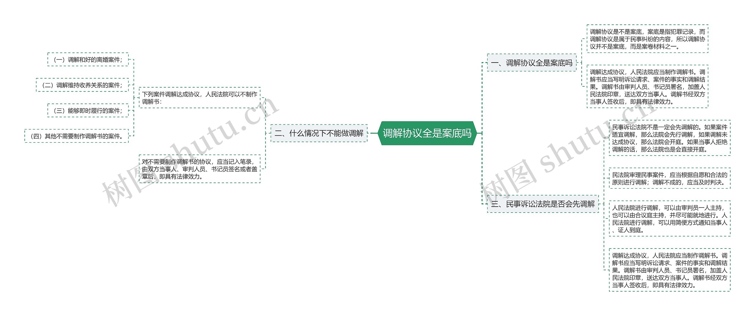 调解协议全是案底吗思维导图