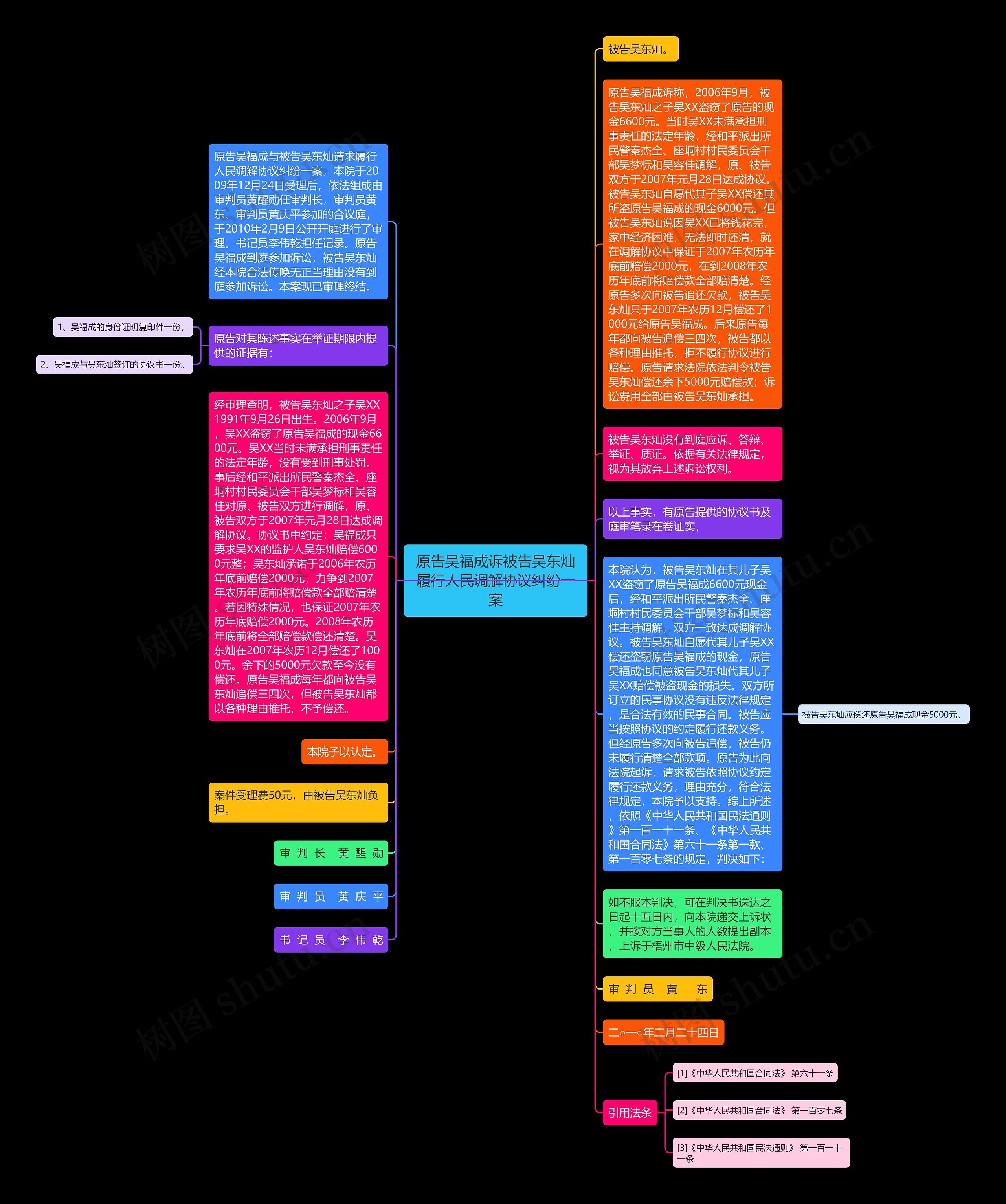 原告吴福成诉被告吴东灿履行人民调解协议纠纷一案思维导图