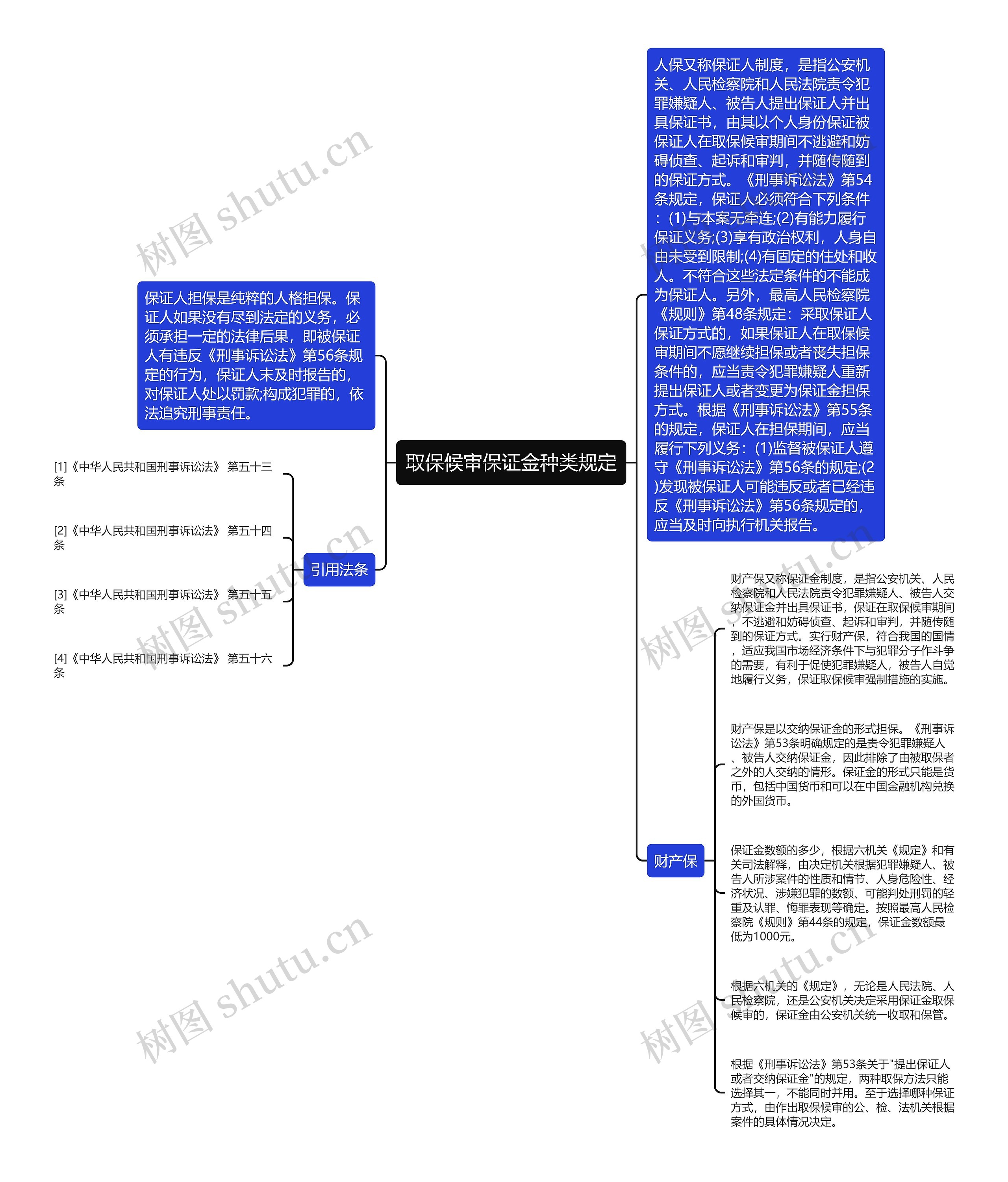 取保候审保证金种类规定思维导图