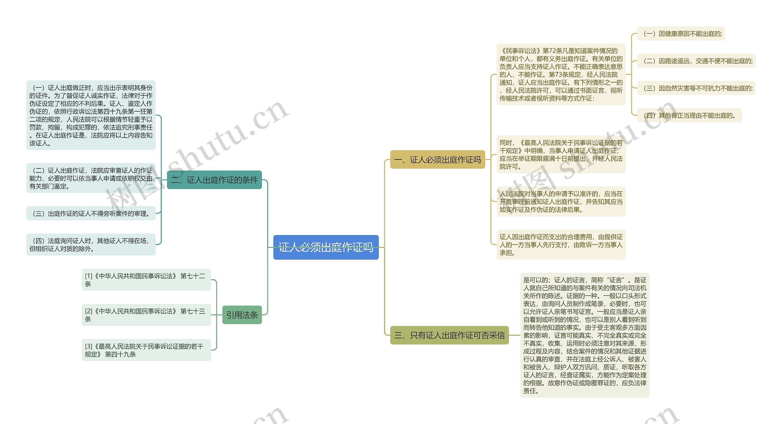 证人必须出庭作证吗思维导图