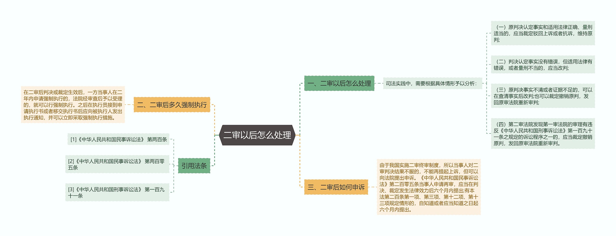 二审以后怎么处理思维导图