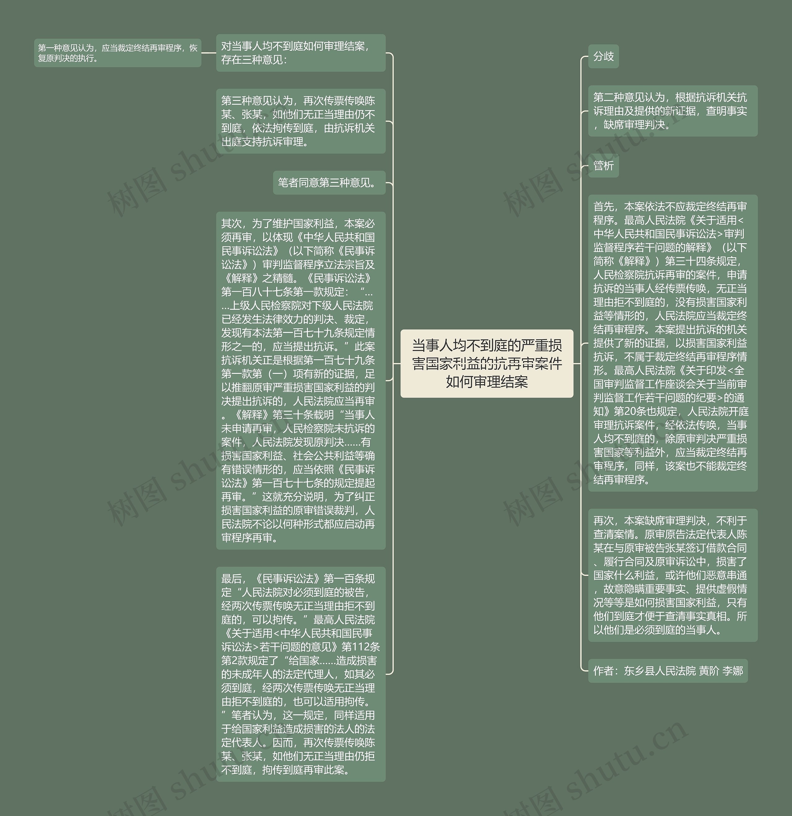 当事人均不到庭的严重损害国家利益的抗再审案件如何审理结案思维导图