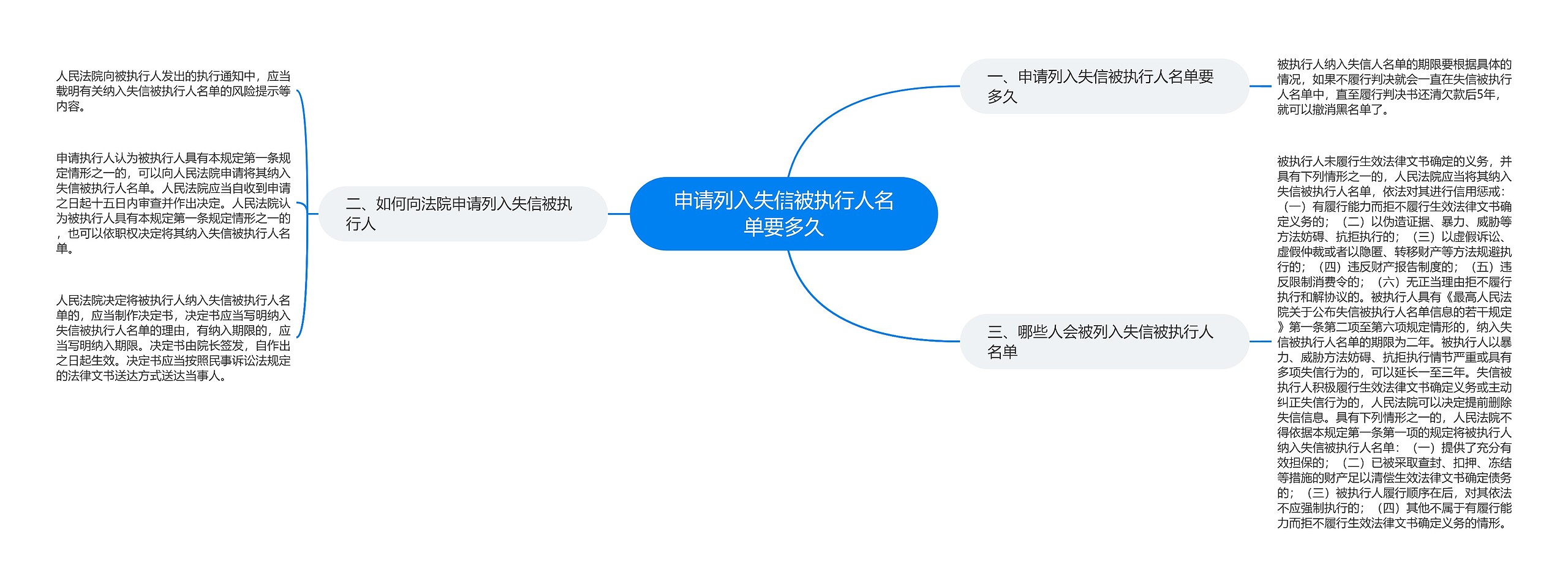 申请列入失信被执行人名单要多久思维导图