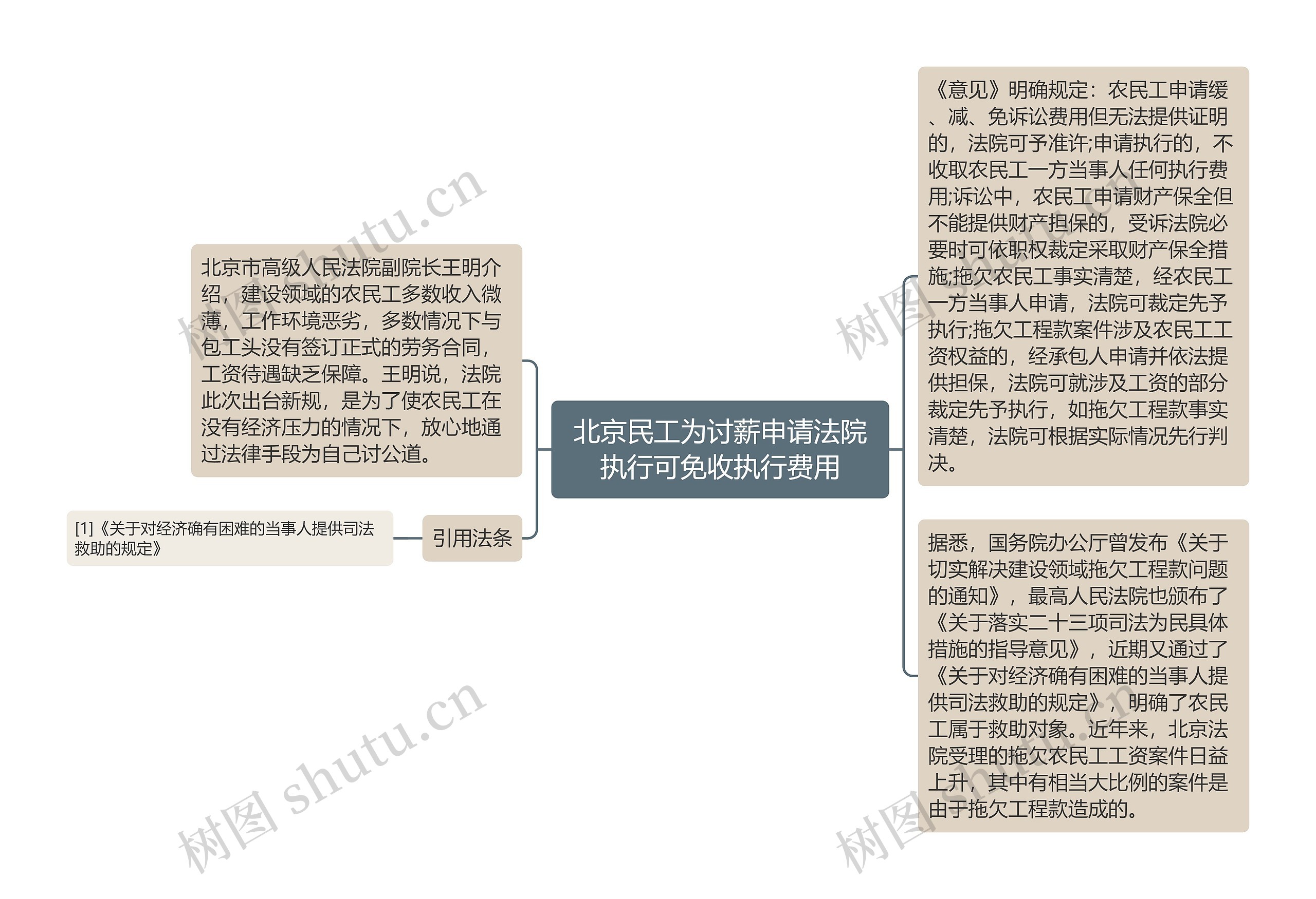 北京民工为讨薪申请法院执行可免收执行费用思维导图