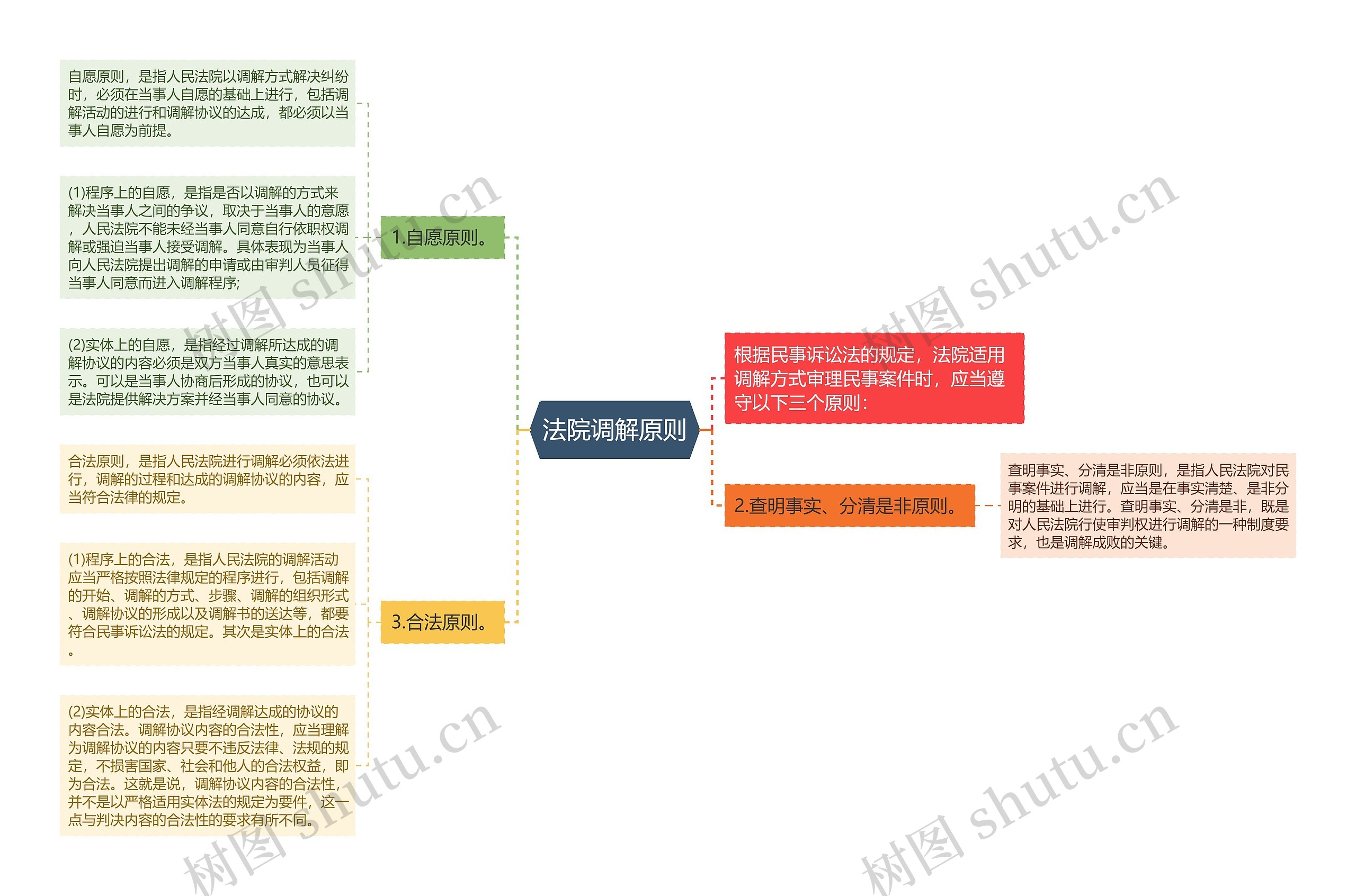 法院调解原则