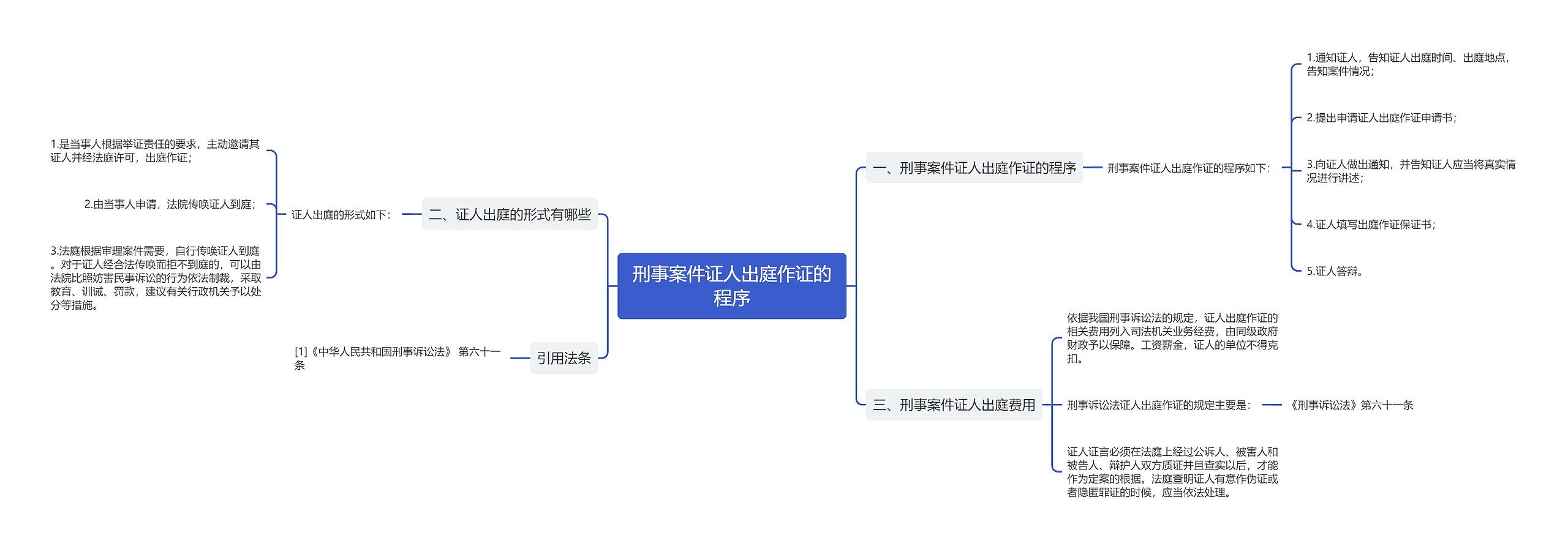 刑事案件证人出庭作证的程序思维导图