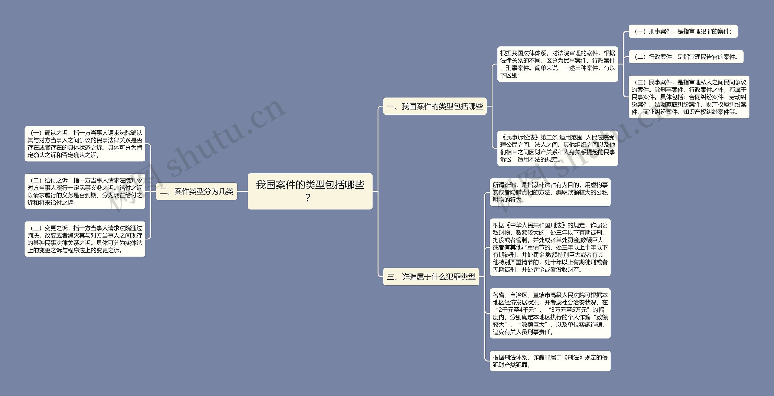 我国案件的类型包括哪些？思维导图