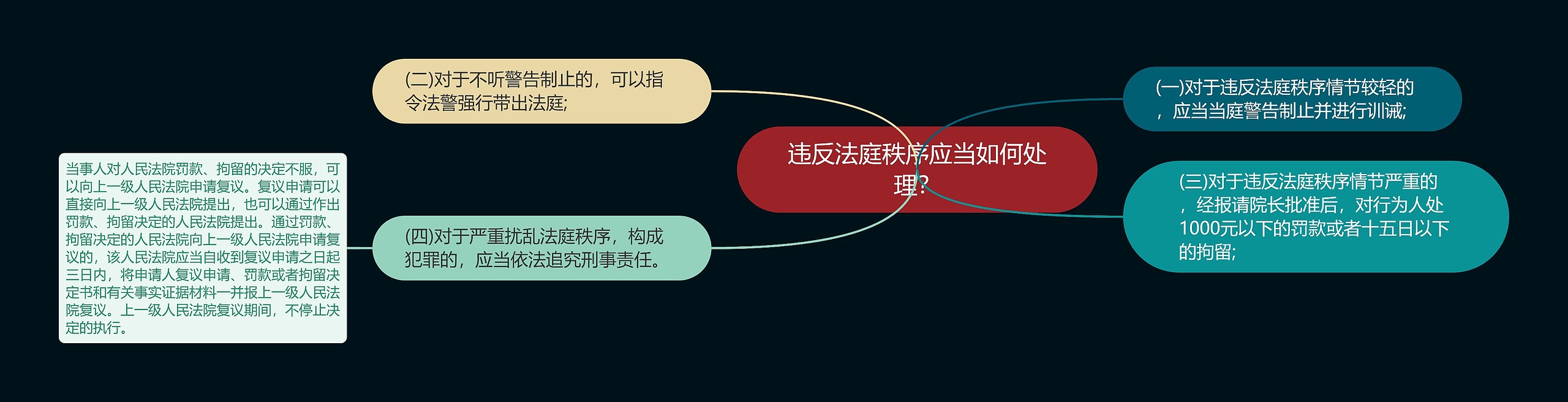 违反法庭秩序应当如何处理？思维导图