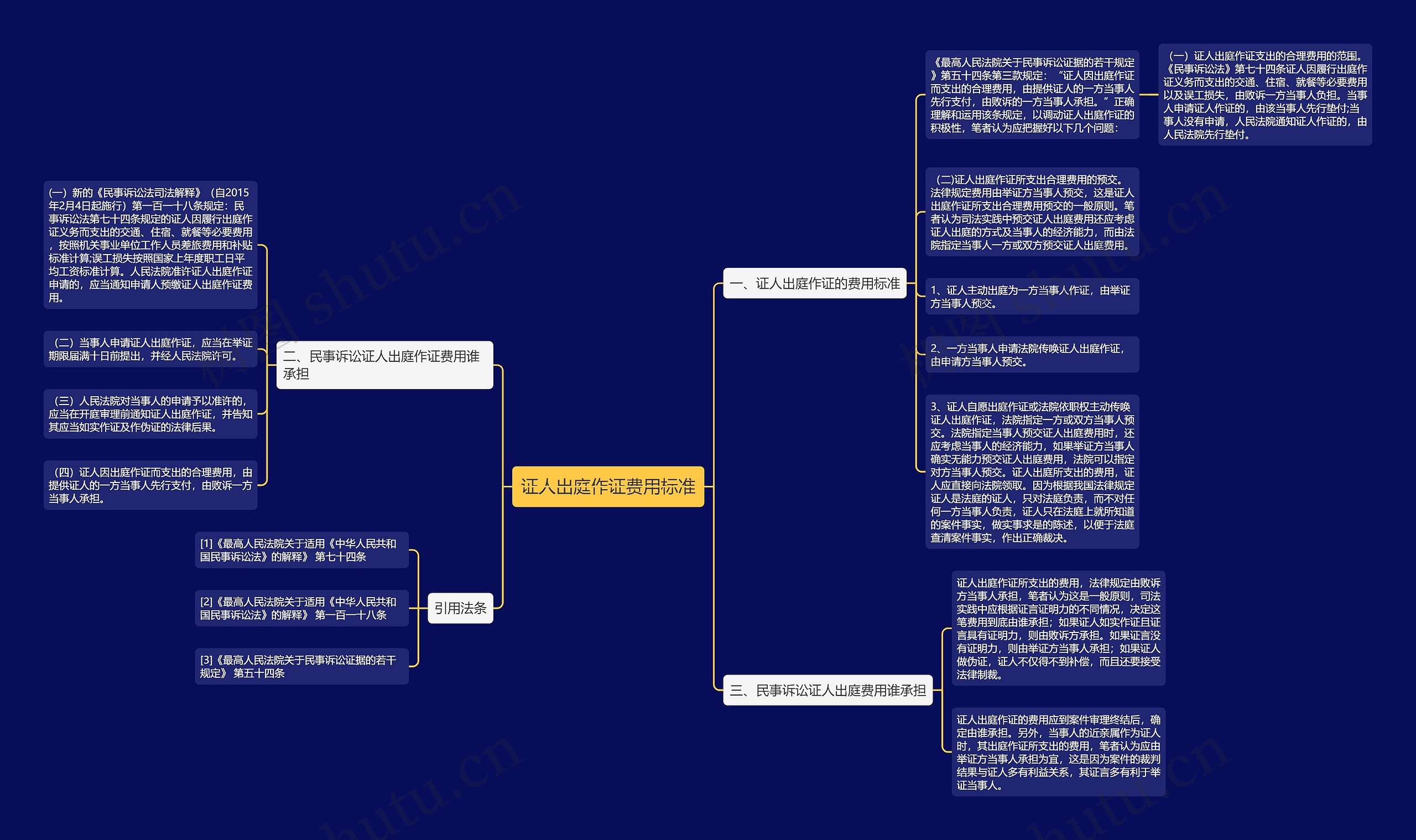 证人出庭作证费用标准思维导图高清图 证人出庭作证费用标准思维导图