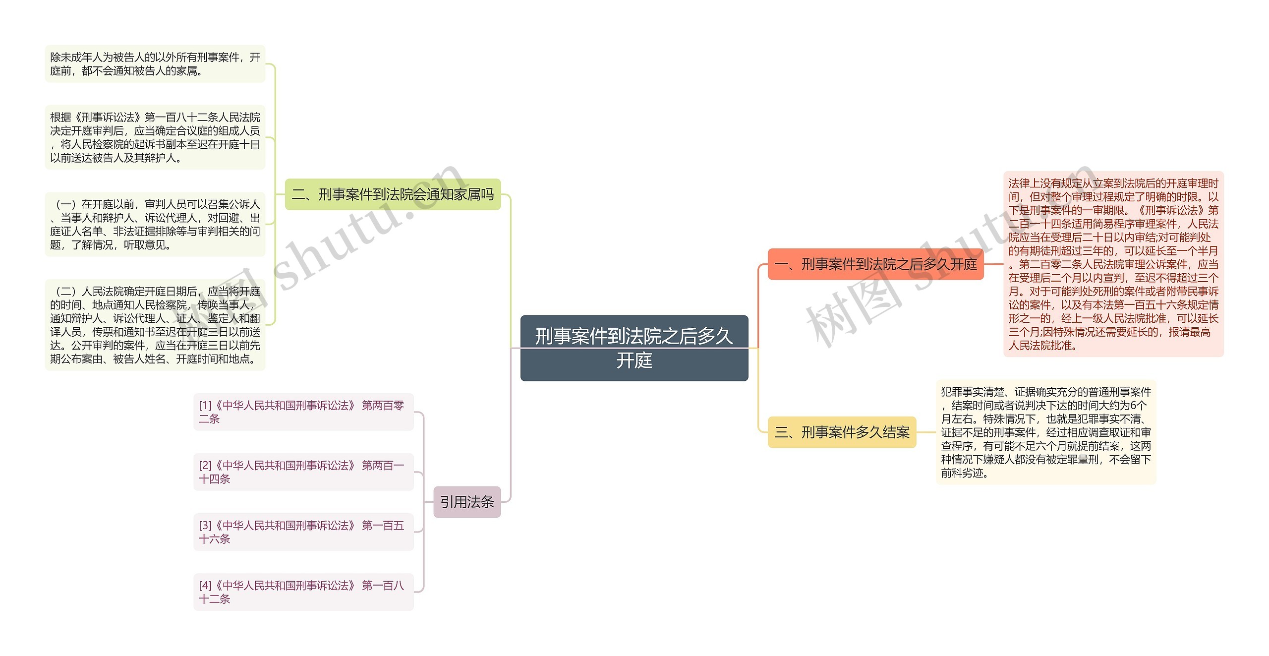 刑事案件到法院之后多久开庭思维导图