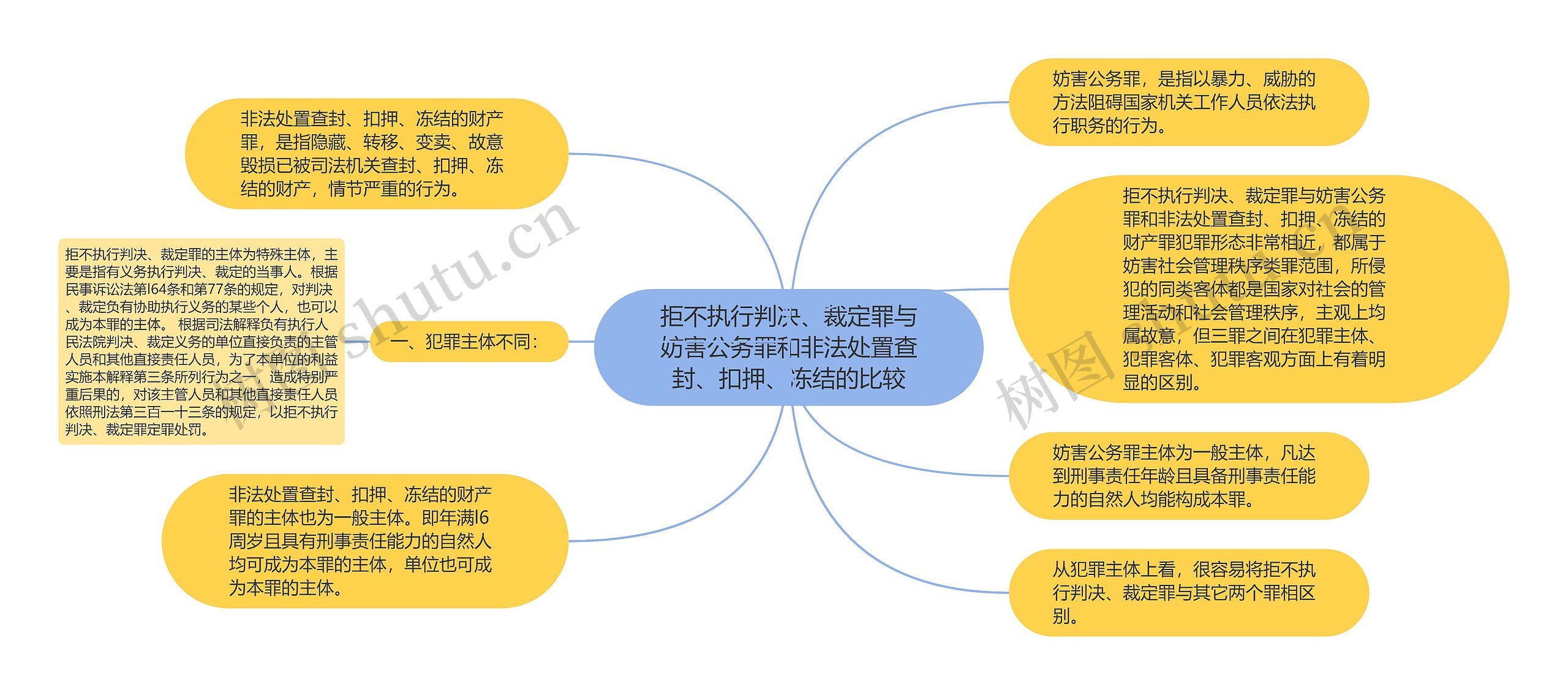 拒不执行判决、裁定罪与妨害公务罪和非法处置查封、扣押、冻结的比较思维导图