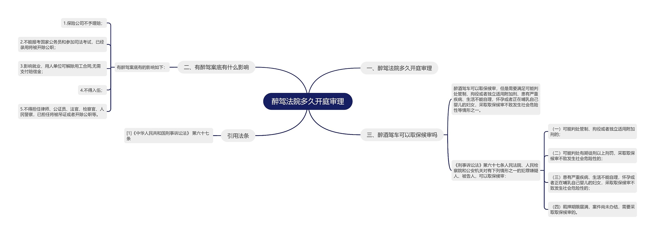 醉驾法院多久开庭审理思维导图