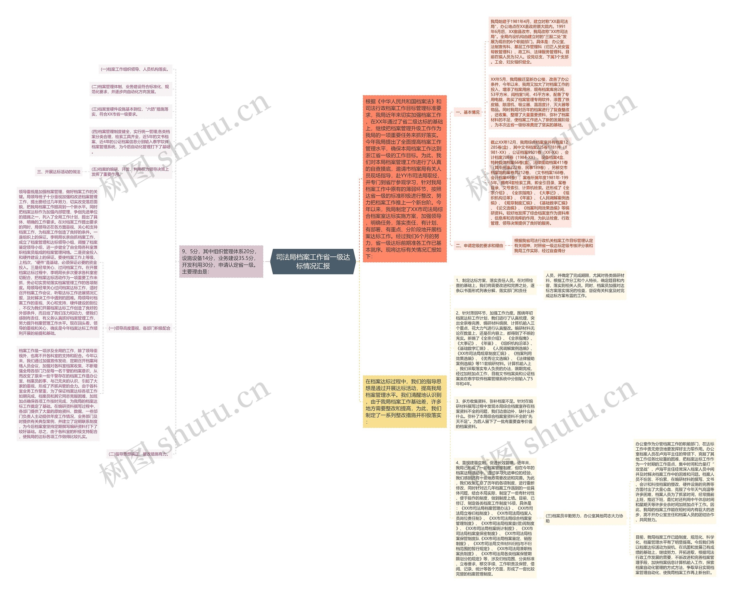 司法局档案工作省一级达标情况汇报思维导图