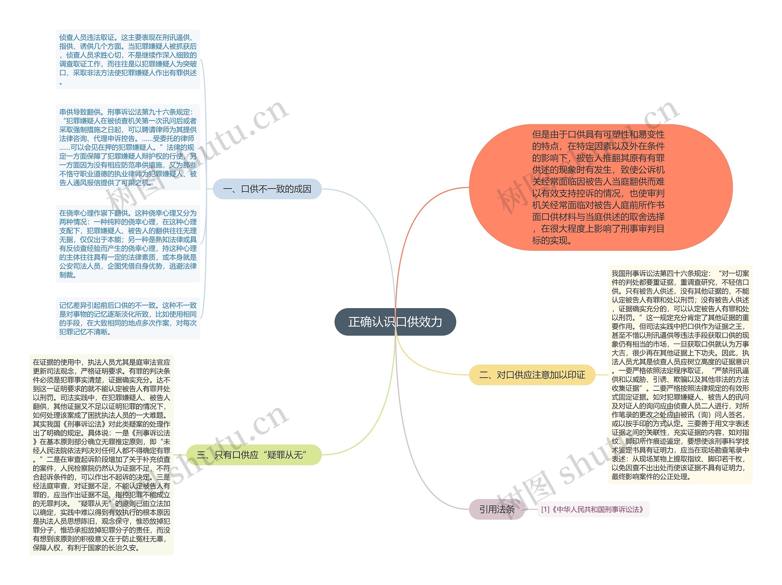 正确认识口供效力思维导图