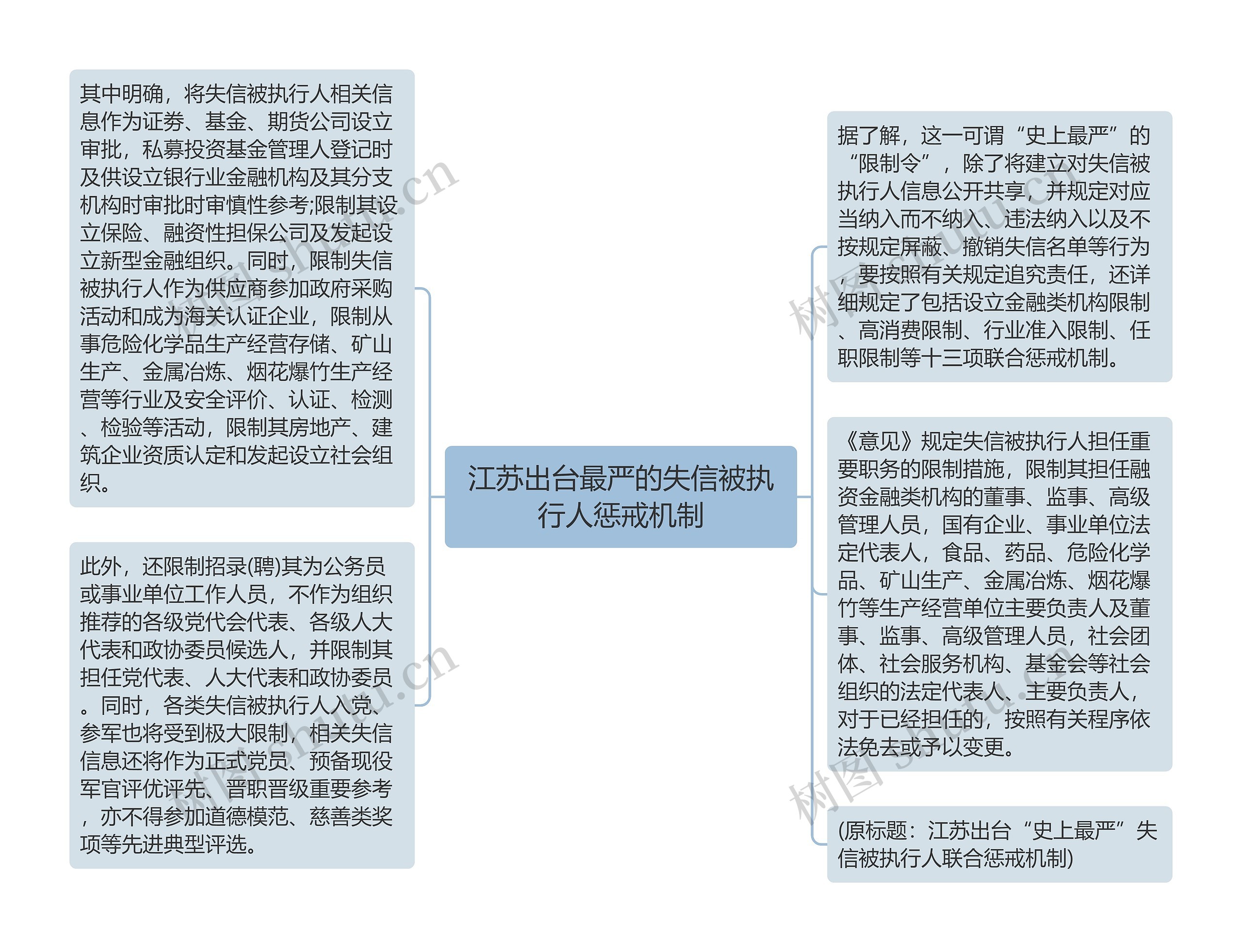 江苏出台最严的失信被执行人惩戒机制思维导图