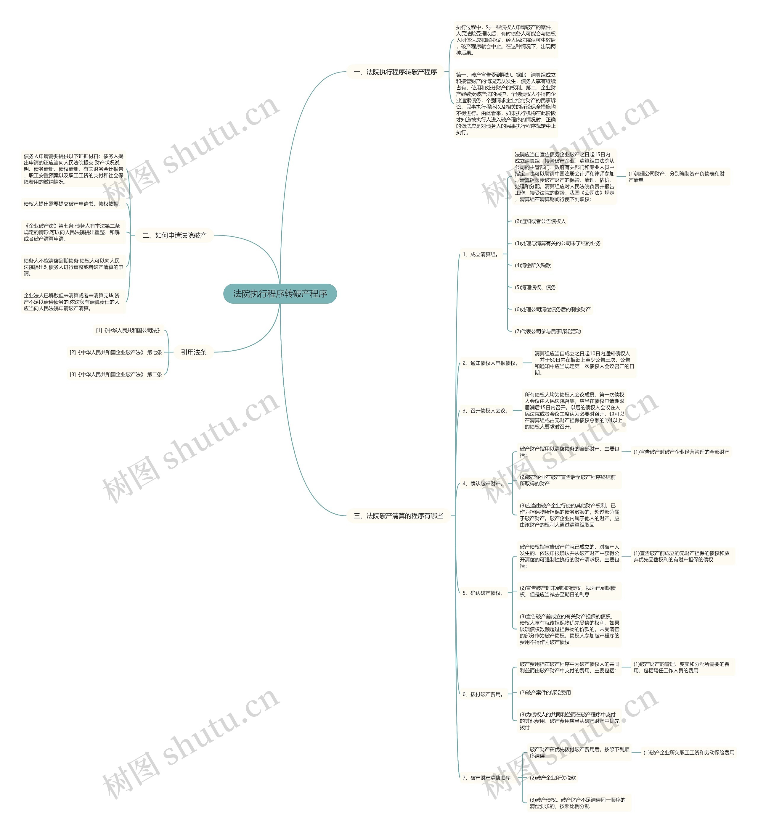 法院执行程序转破产程序思维导图