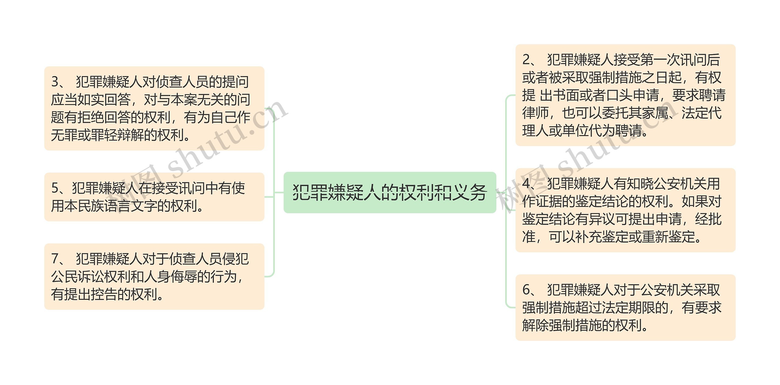 犯罪嫌疑人的权利和义务思维导图