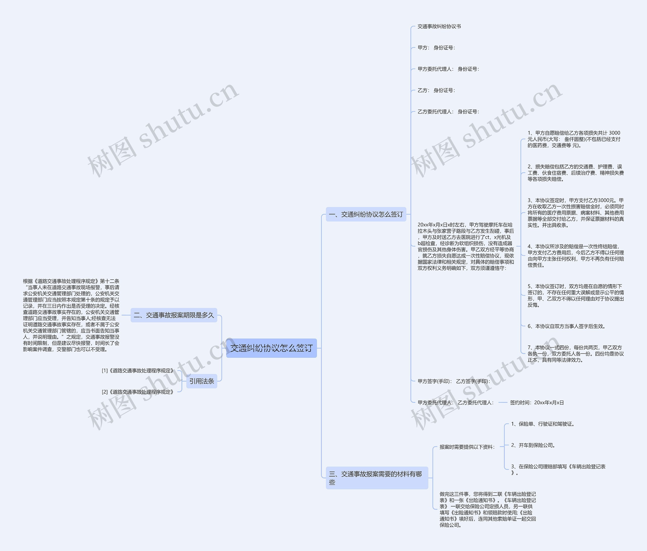 交通纠纷协议怎么签订思维导图