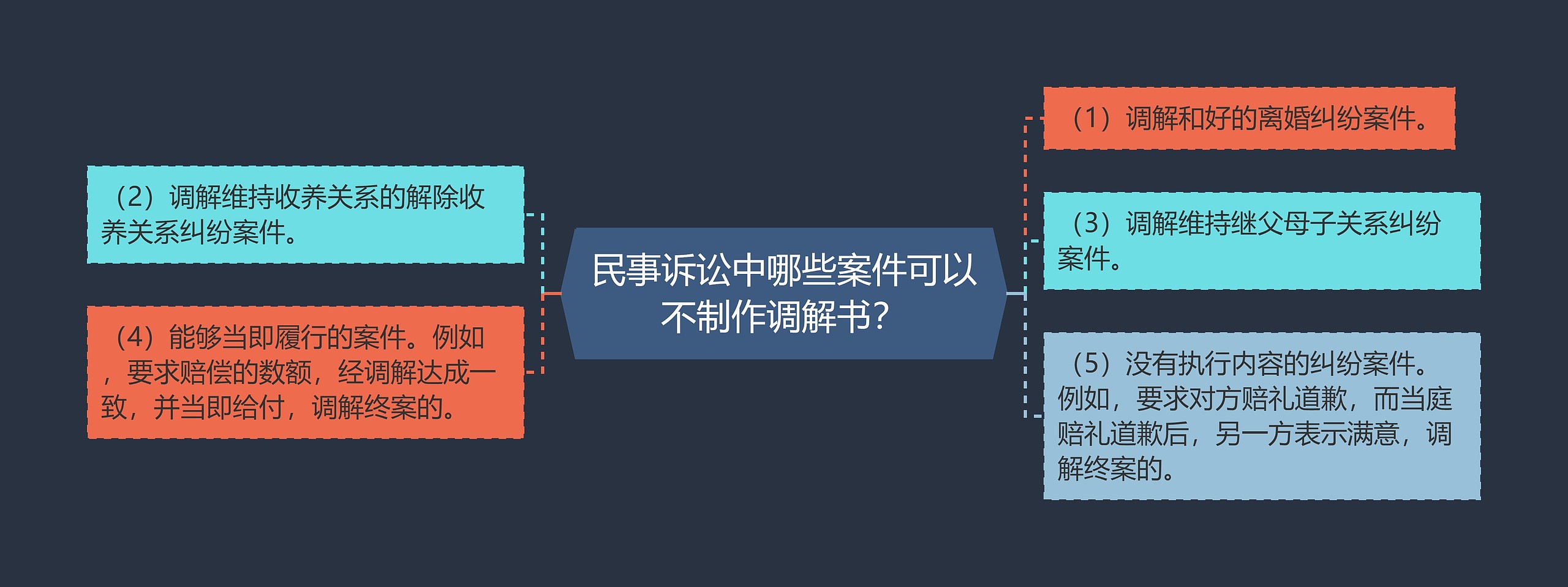 民事诉讼中哪些案件可以不制作调解书？思维导图