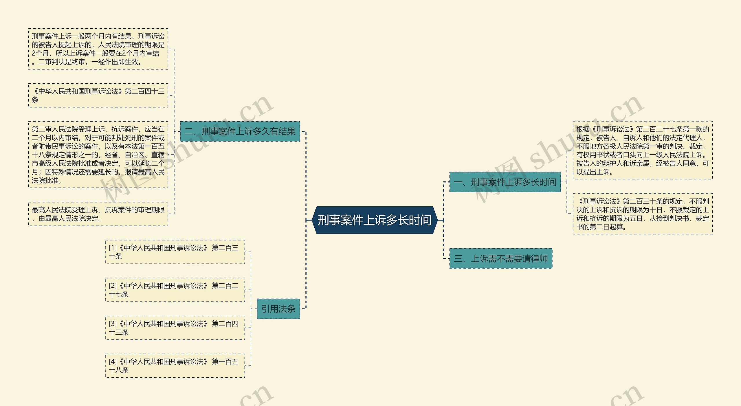 刑事案件上诉多长时间思维导图