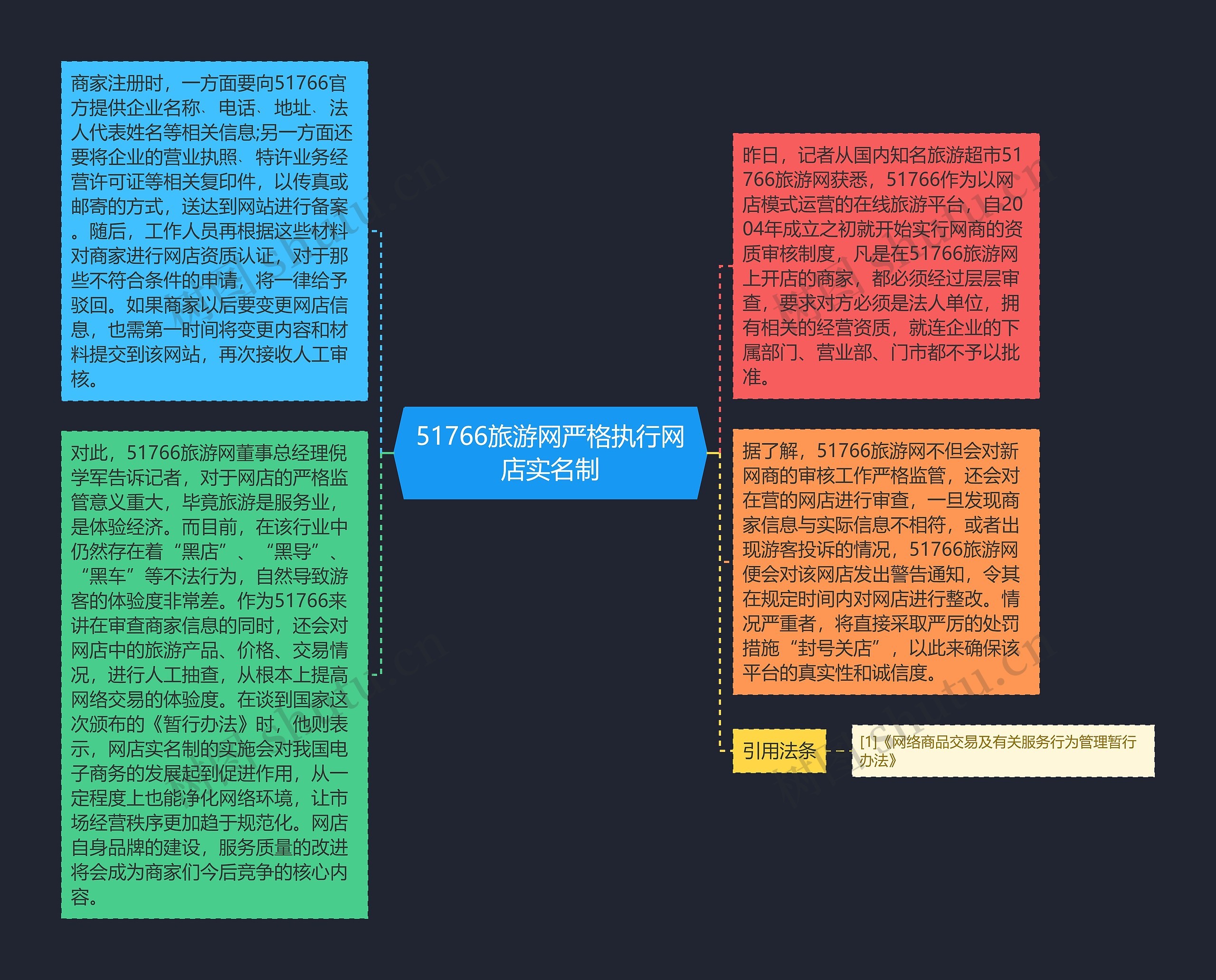 51766旅游网严格执行网店实名制思维导图