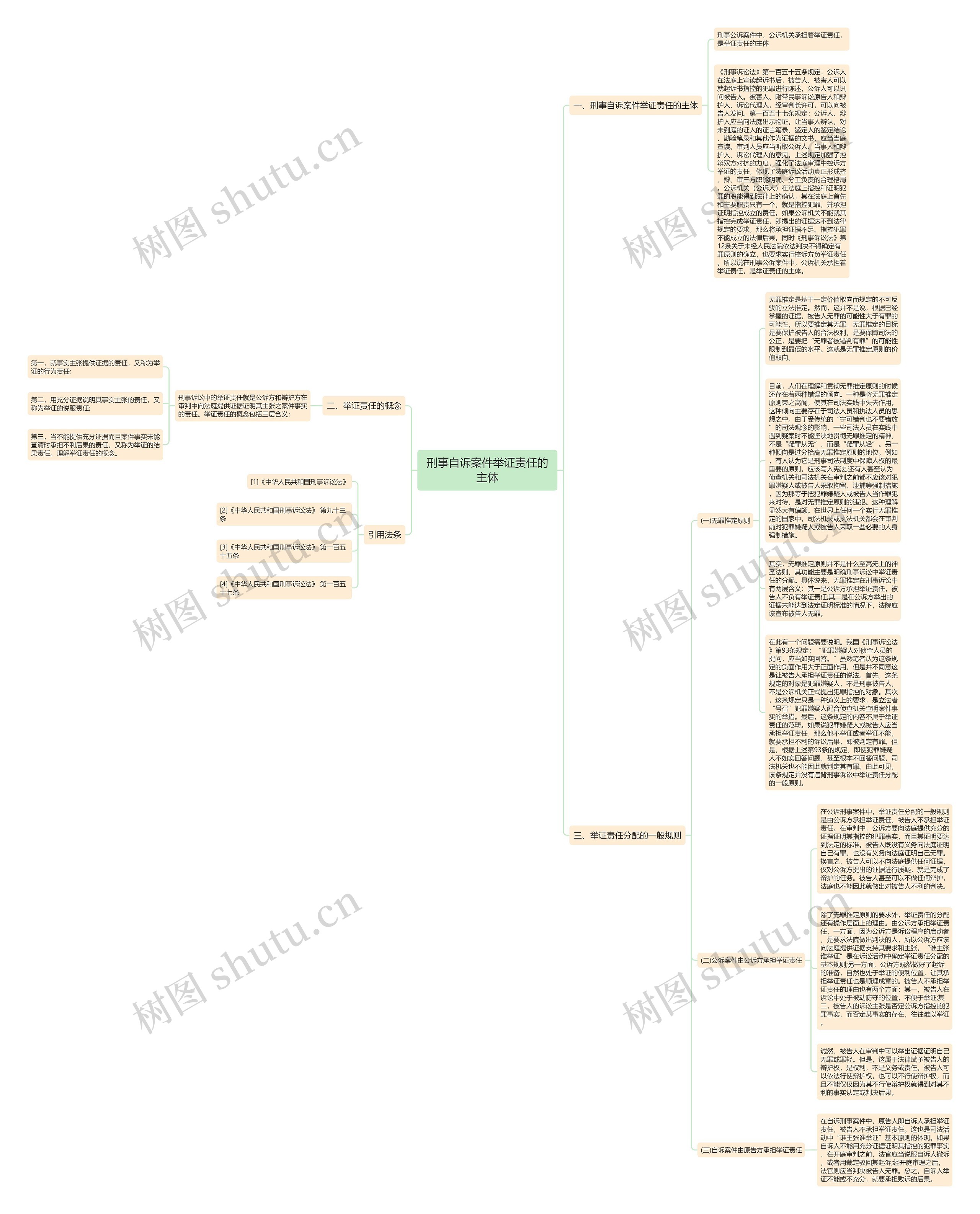 刑事自诉案件举证责任的主体思维导图