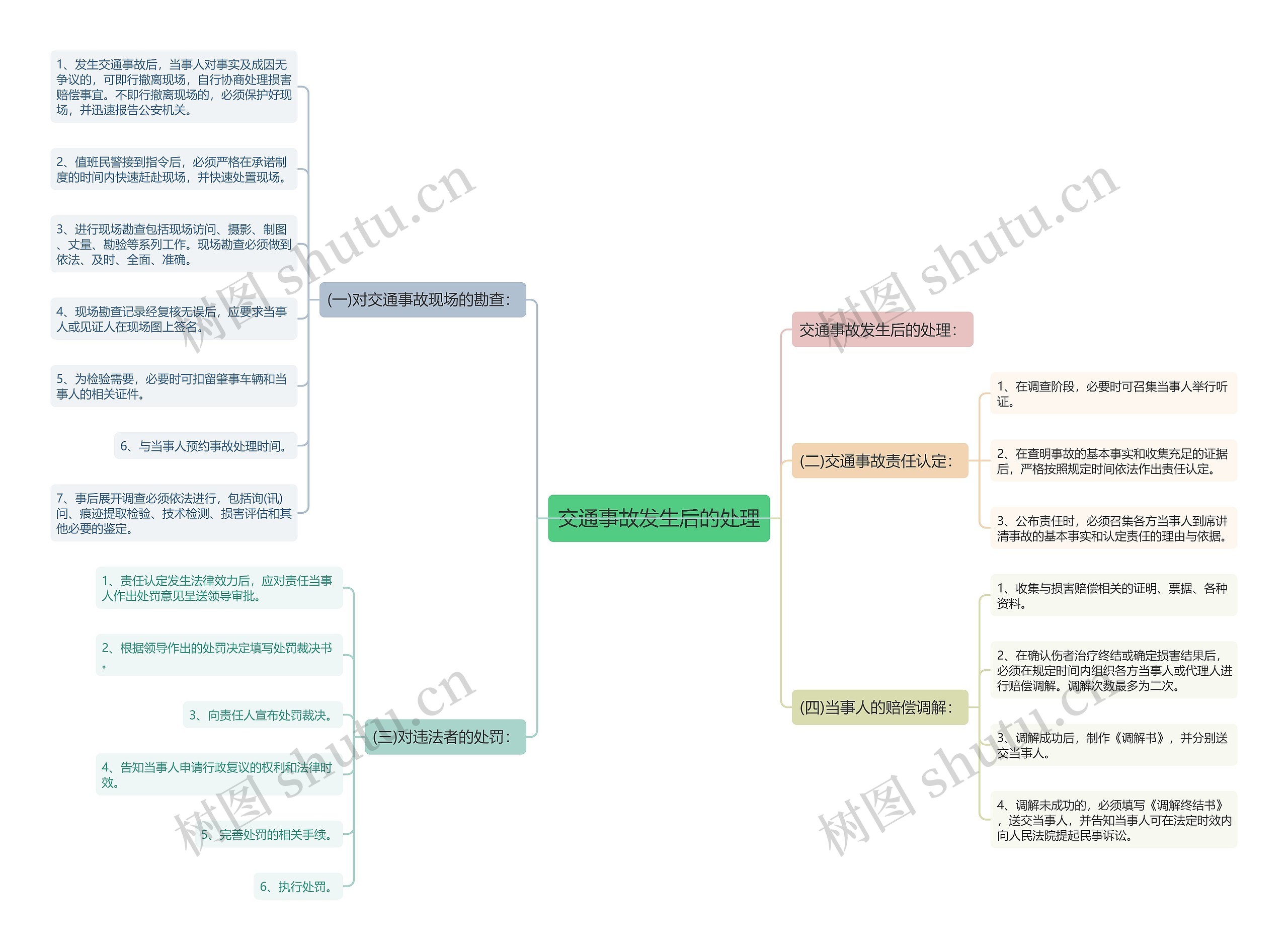 交通事故发生后的处理思维导图