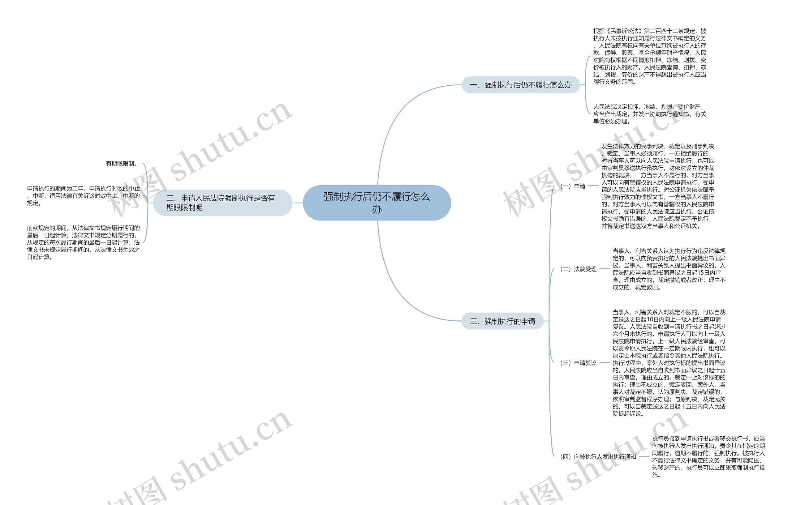 强制执行后仍不履行怎么办思维导图