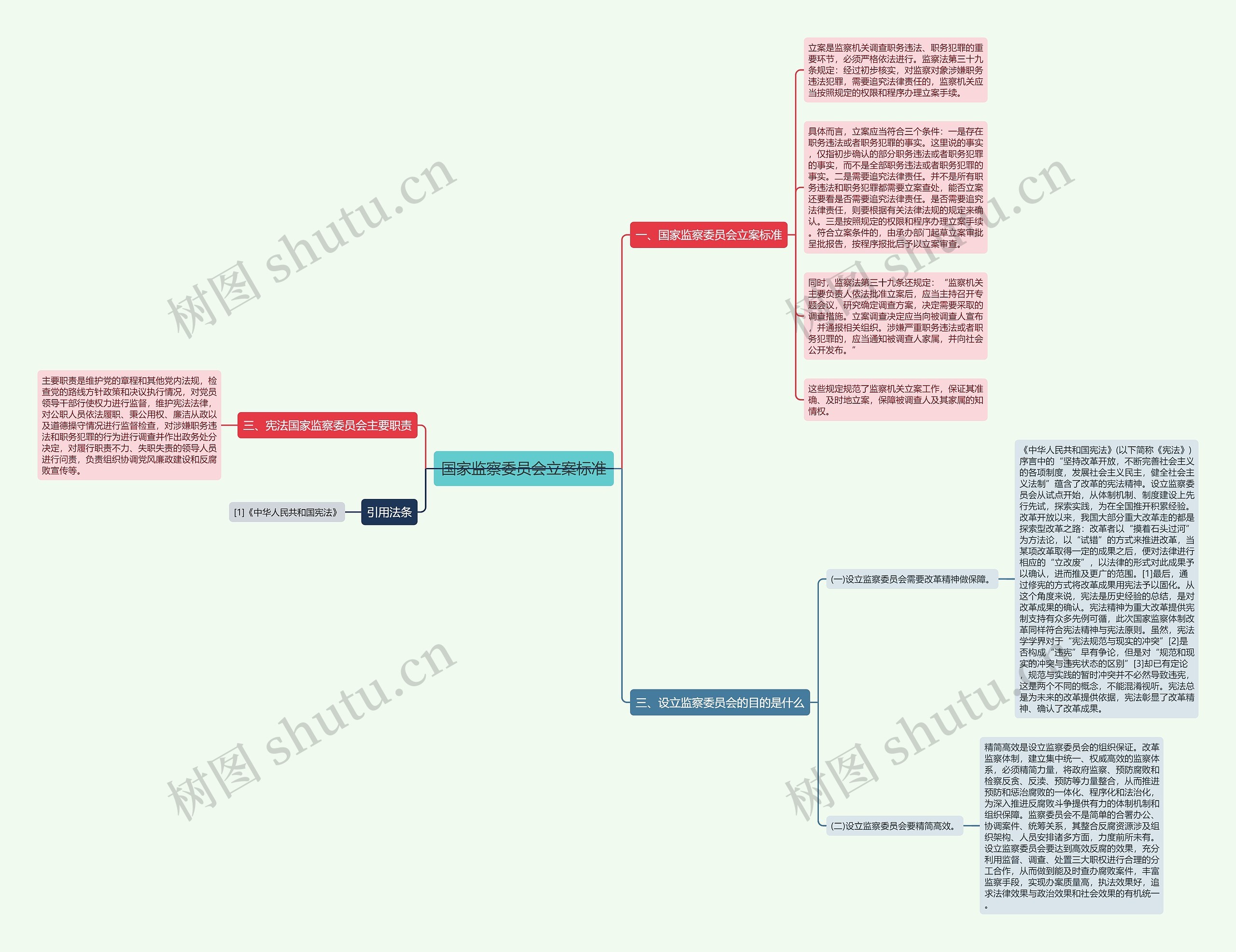 国家监察委员会立案标准思维导图