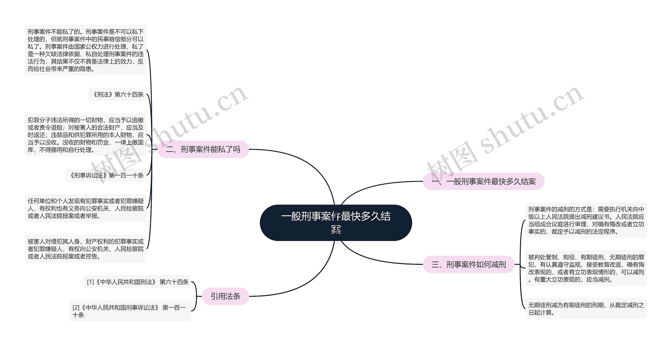 一般刑事案件最快多久结案思维导图