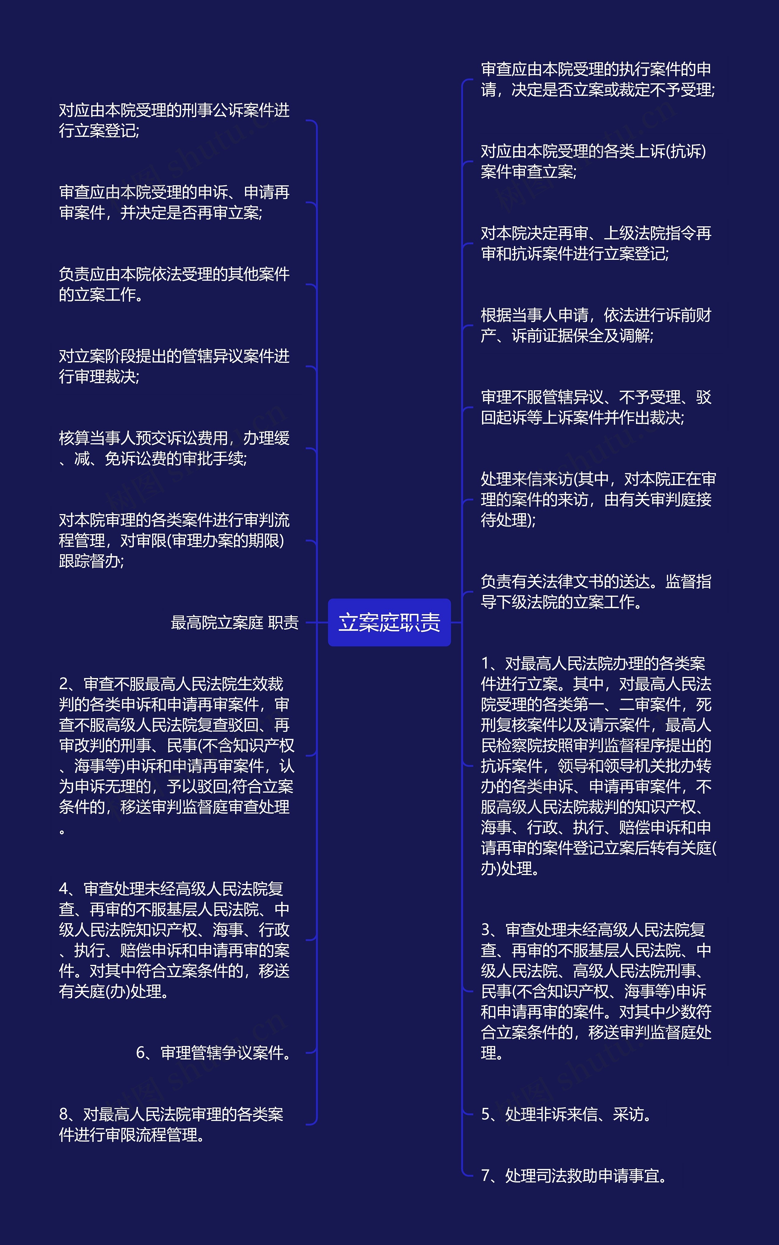 立案庭职责