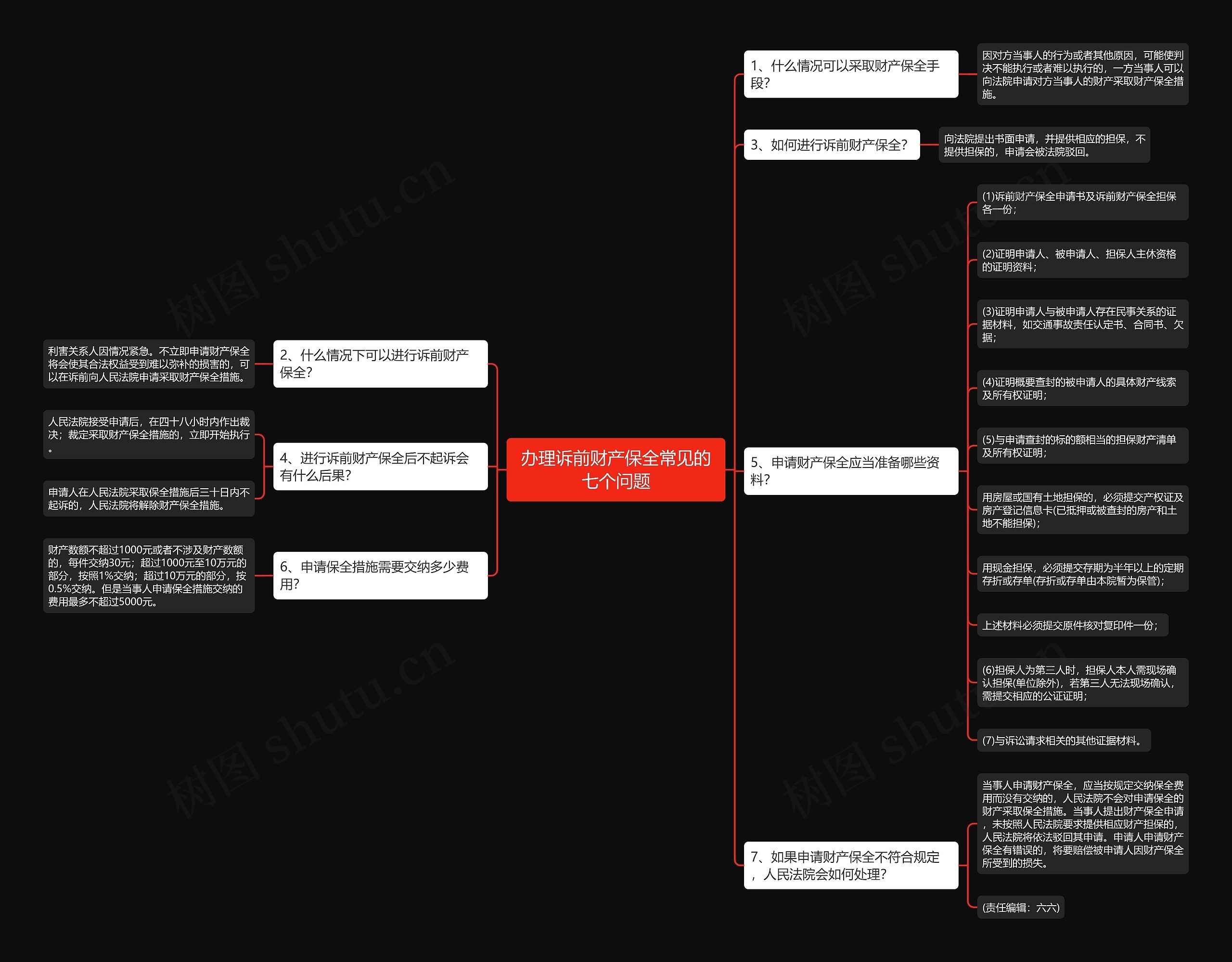 办理诉前财产保全常见的七个问题思维导图