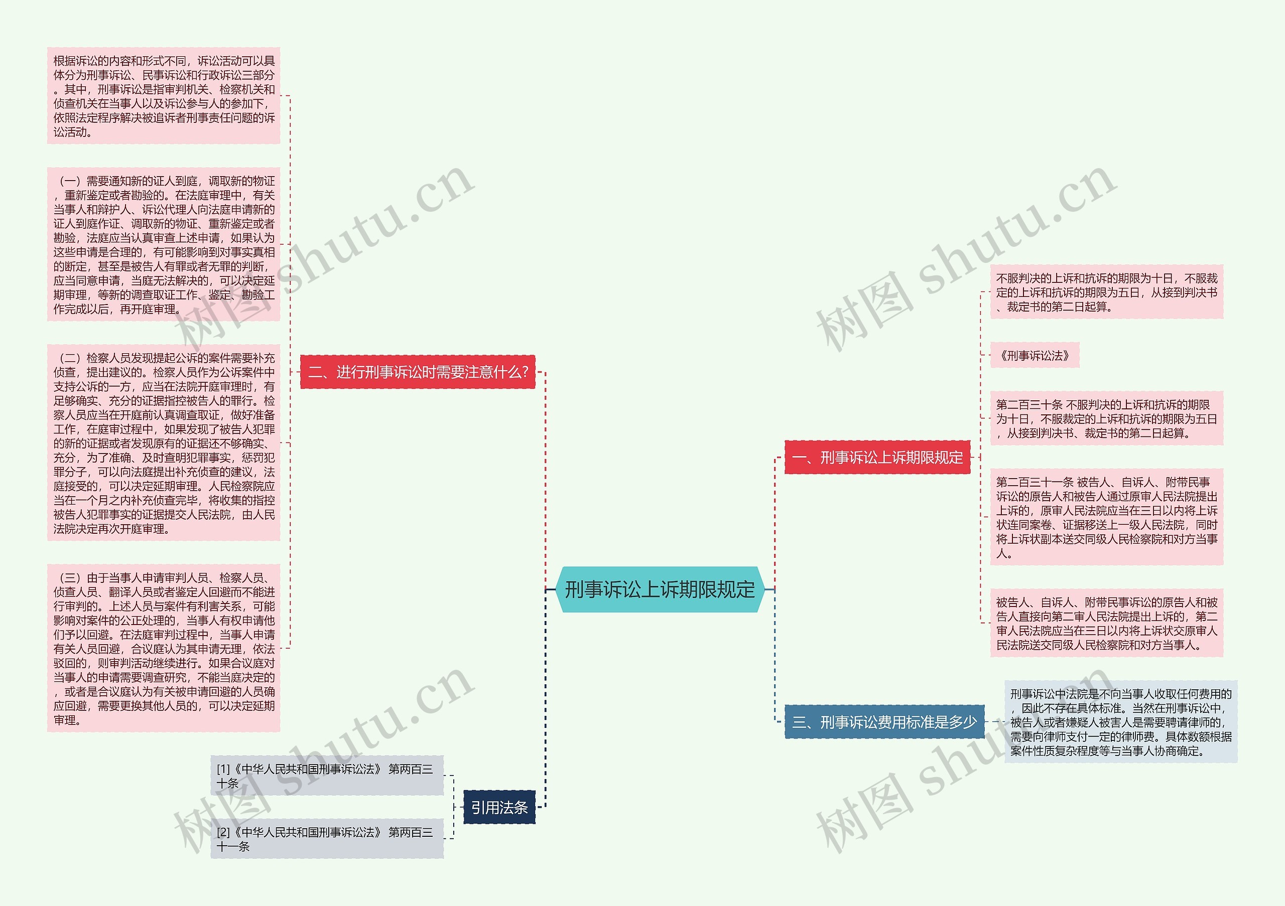 刑事诉讼上诉期限规定思维导图