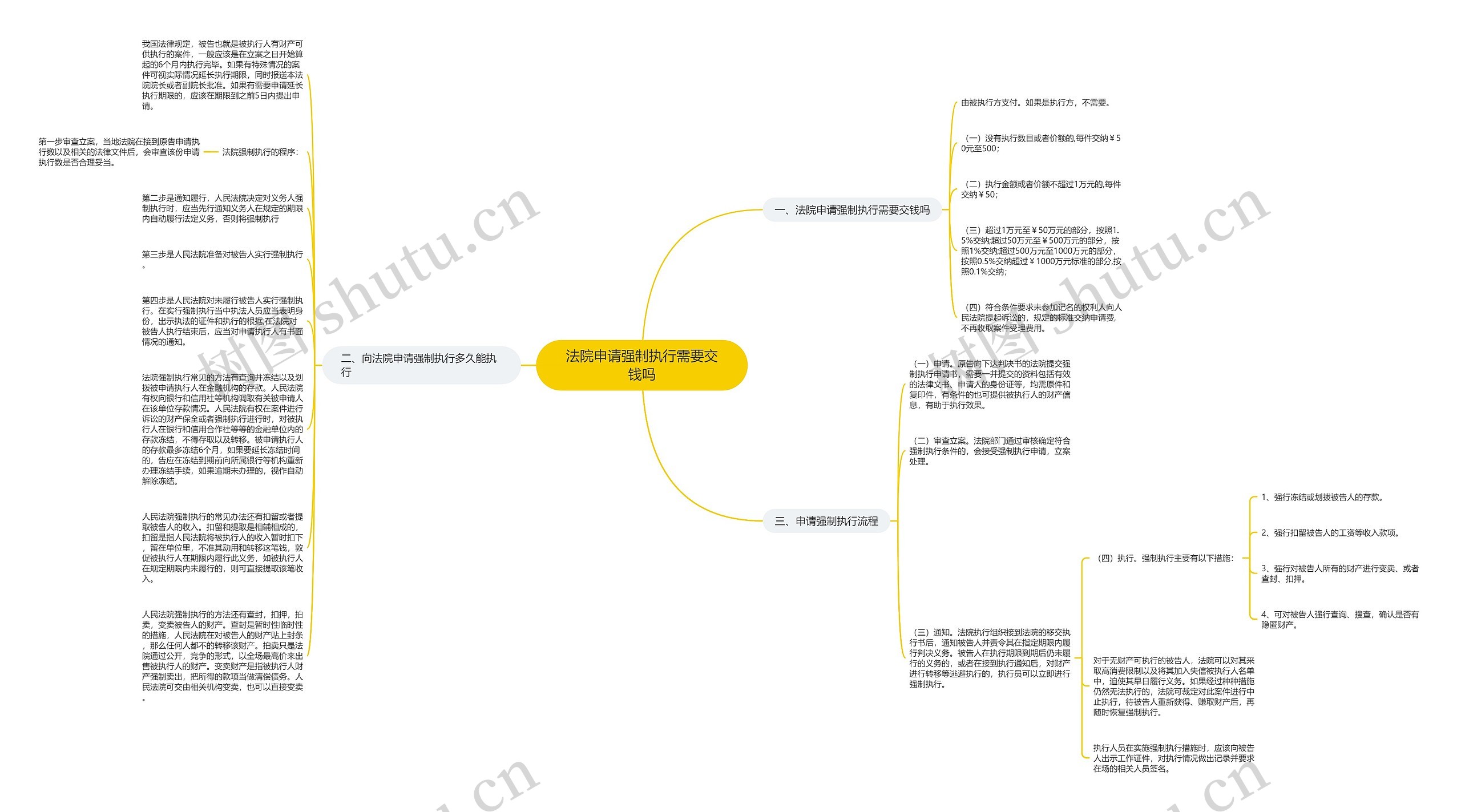 法院申请强制执行需要交钱吗思维导图