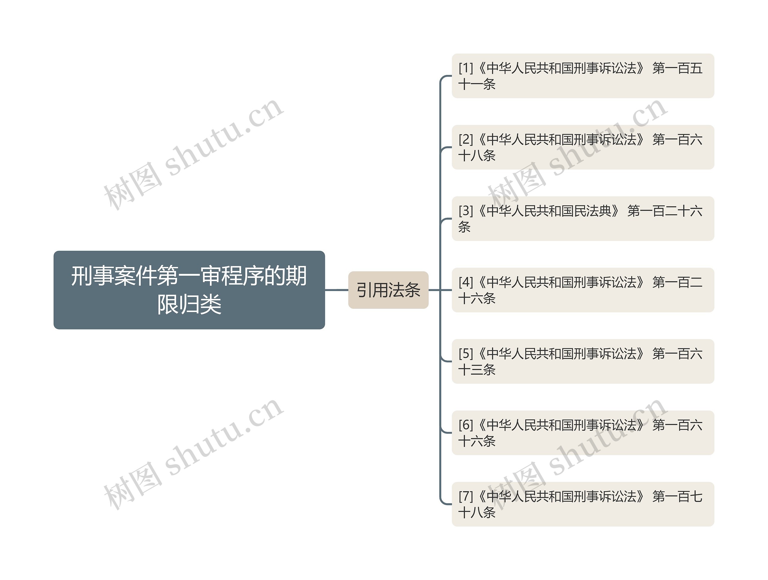 刑事案件第一审程序的期限归类