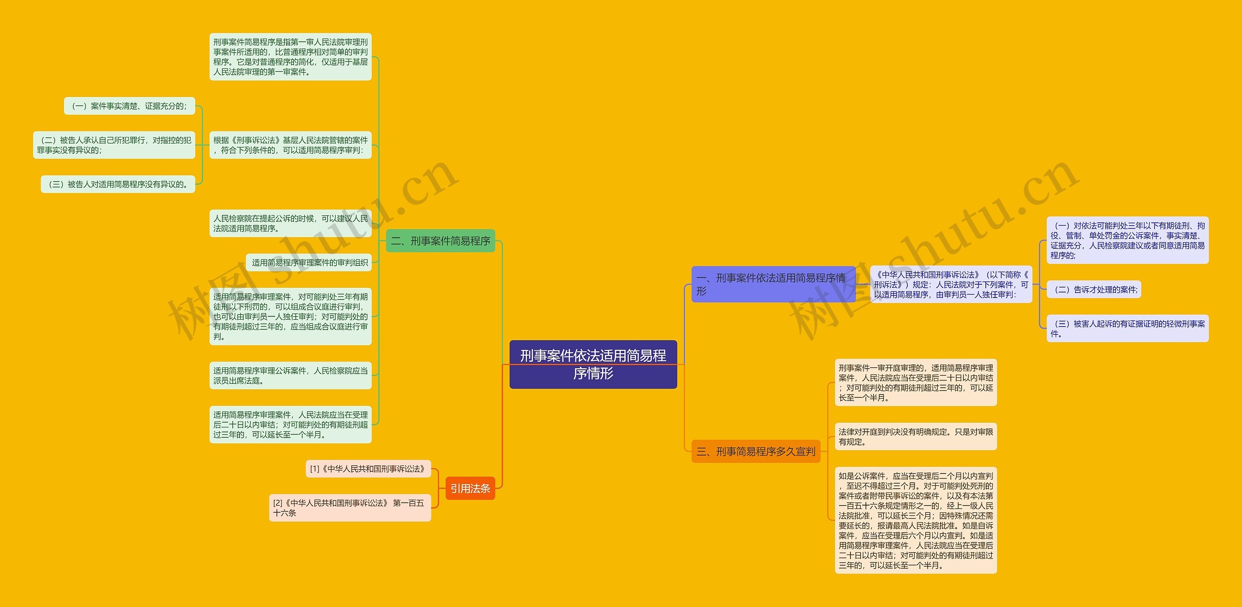 刑事案件依法适用简易程序情形思维导图