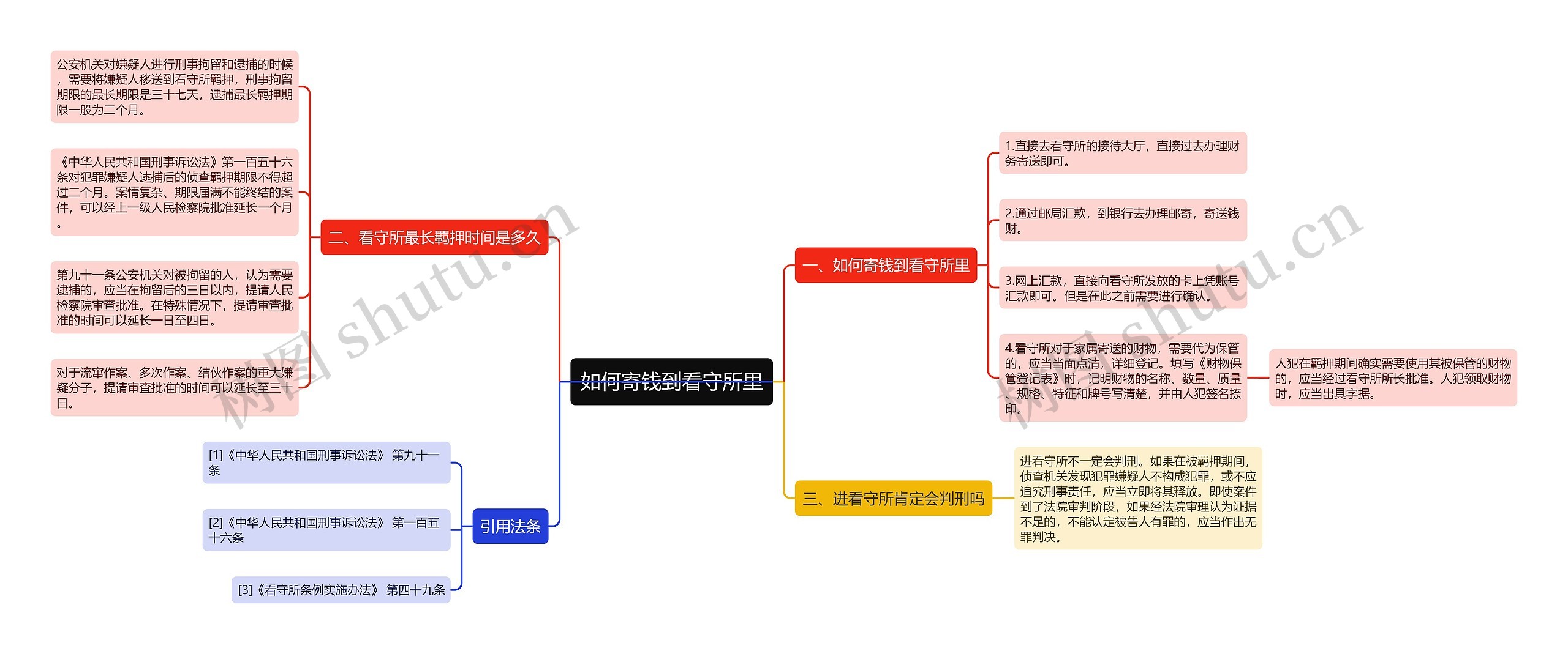 如何寄钱到看守所里思维导图