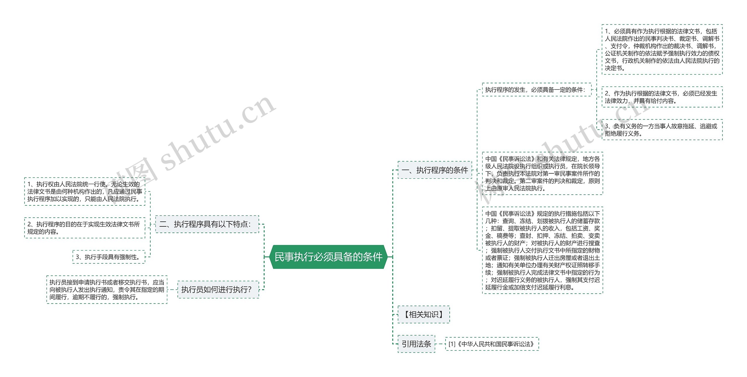 民事执行必须具备的条件思维导图