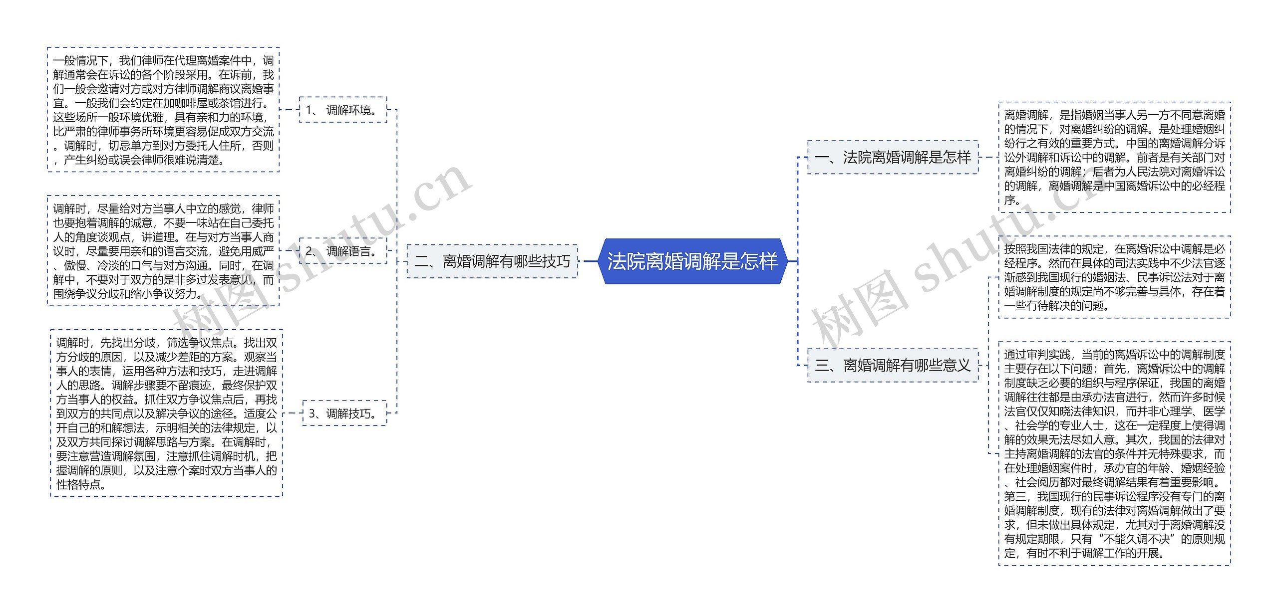 法院离婚调解是怎样思维导图