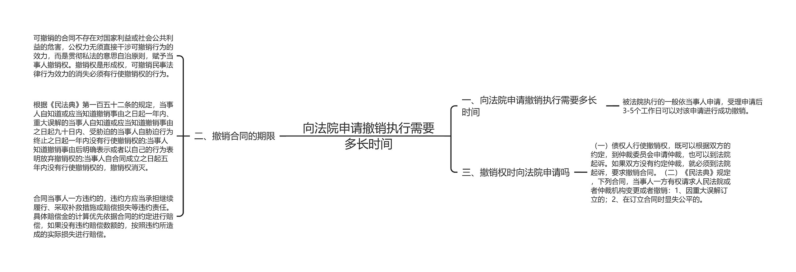 向法院申请撤销执行需要多长时间