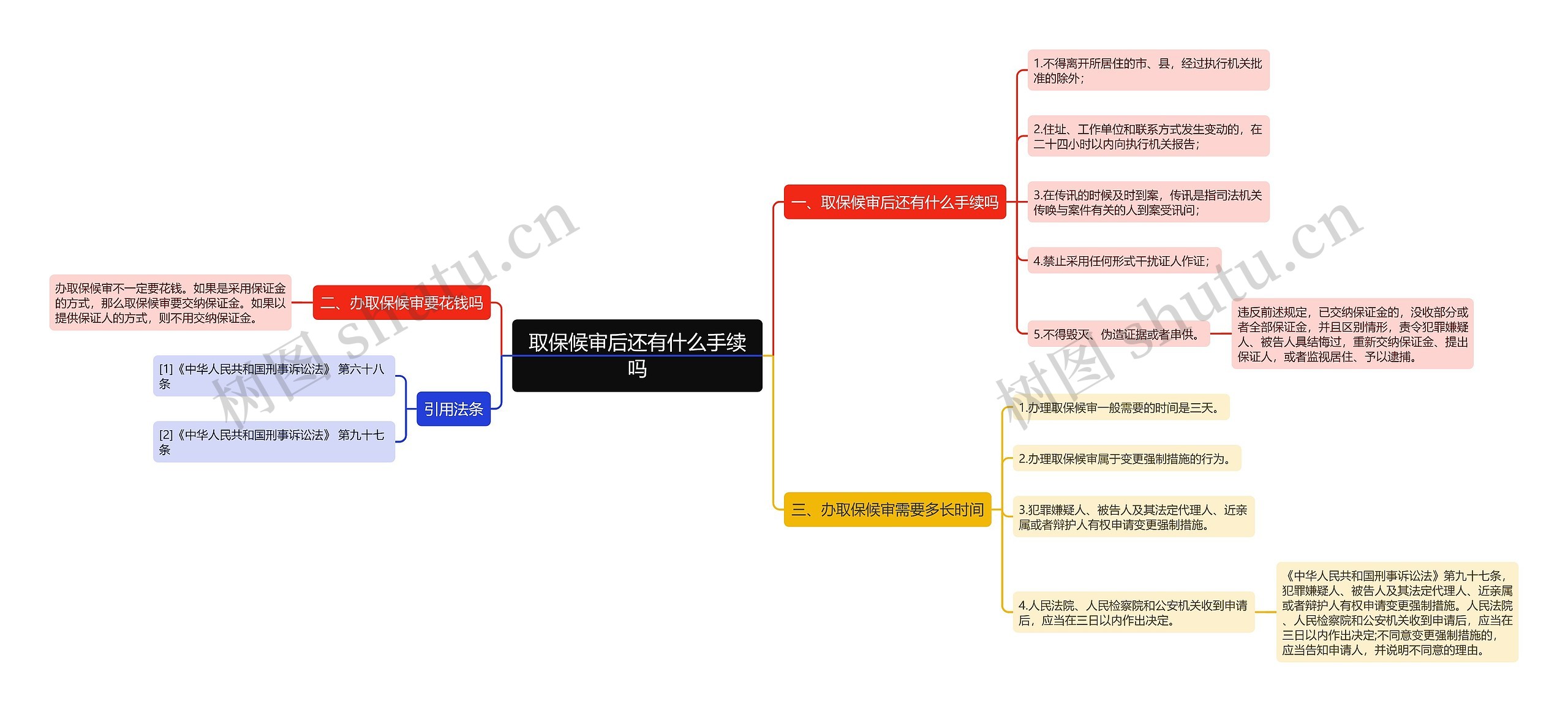 取保候审后还有什么手续吗思维导图