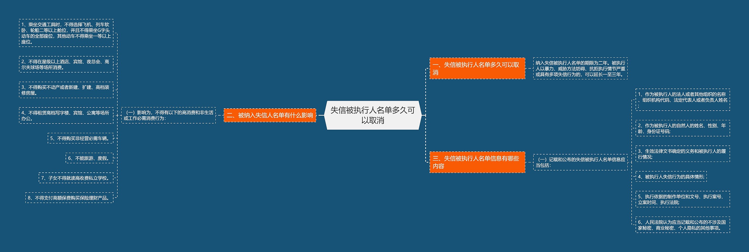 失信被执行人名单多久可以取消思维导图