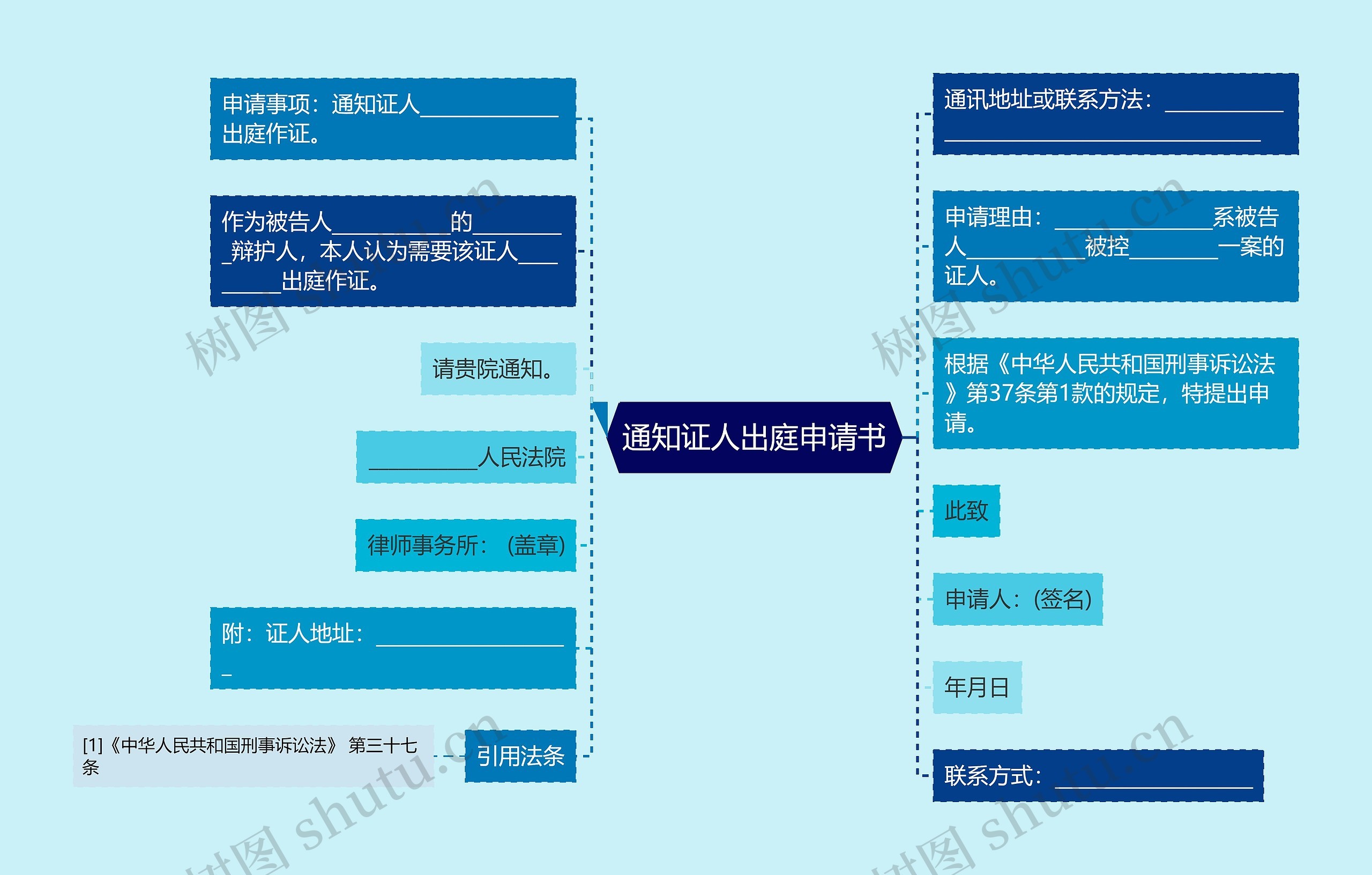 通知证人出庭申请书思维导图