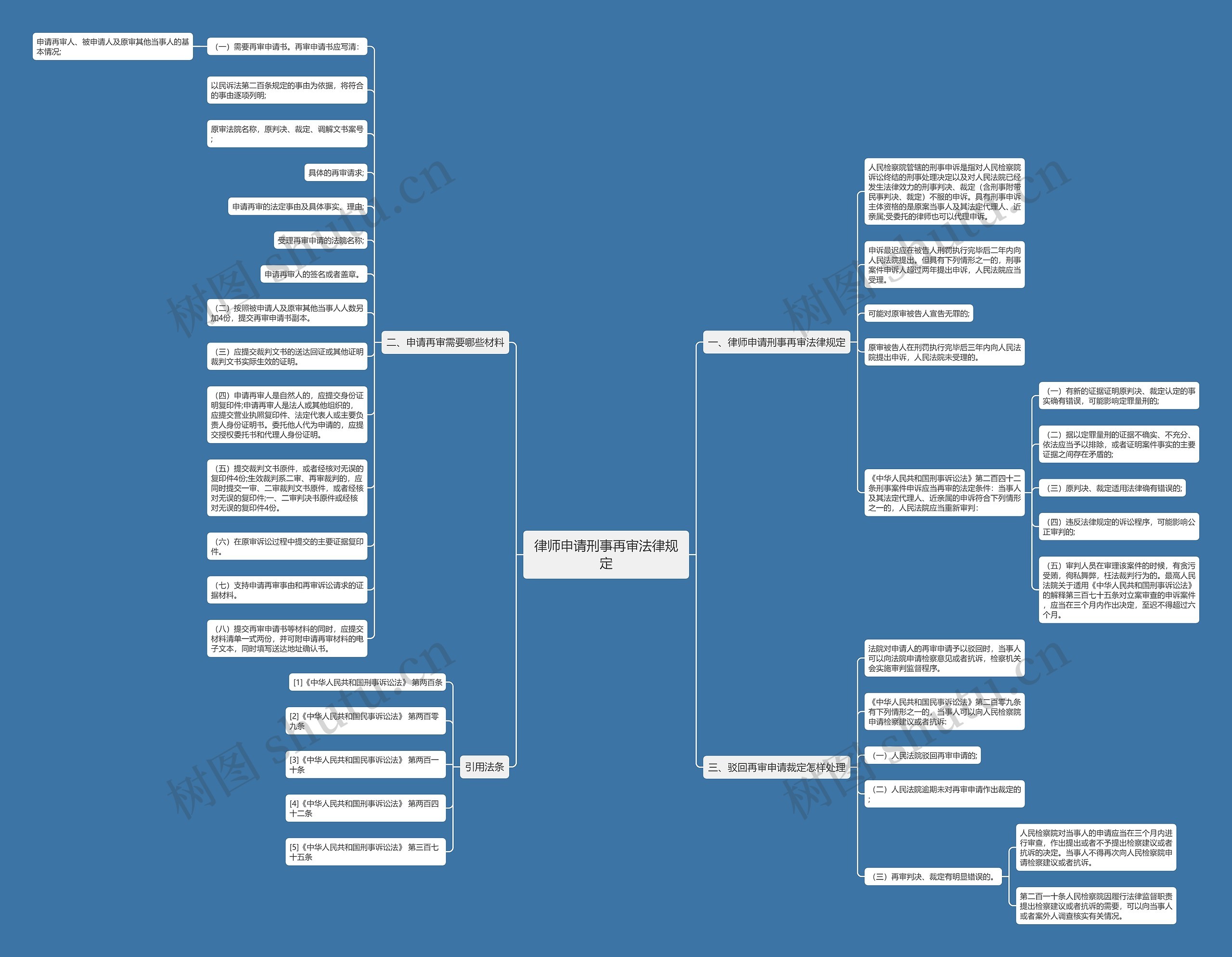 律师申请刑事再审法律规定思维导图