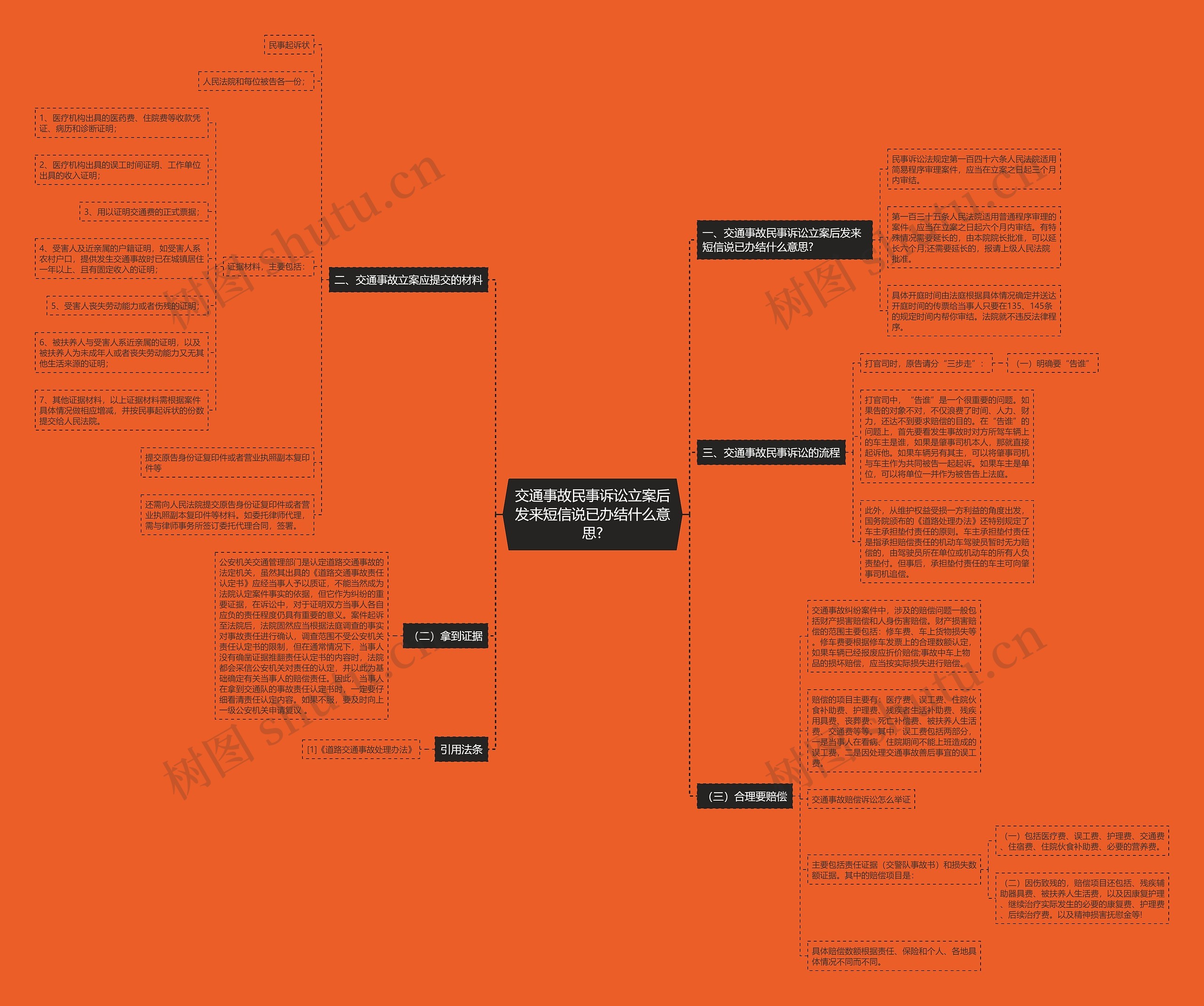 交通事故民事诉讼立案后发来短信说已办结什么意思? 交通事故民事诉讼立案后发来短信说已办结什么意思?