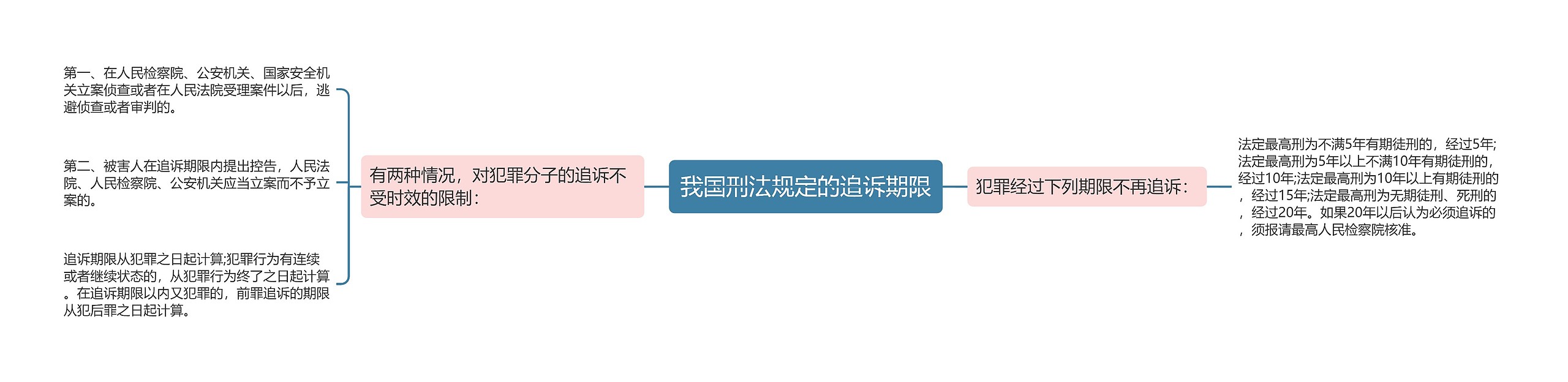 我国刑法规定的追诉期限 我国刑法规定的追诉期限