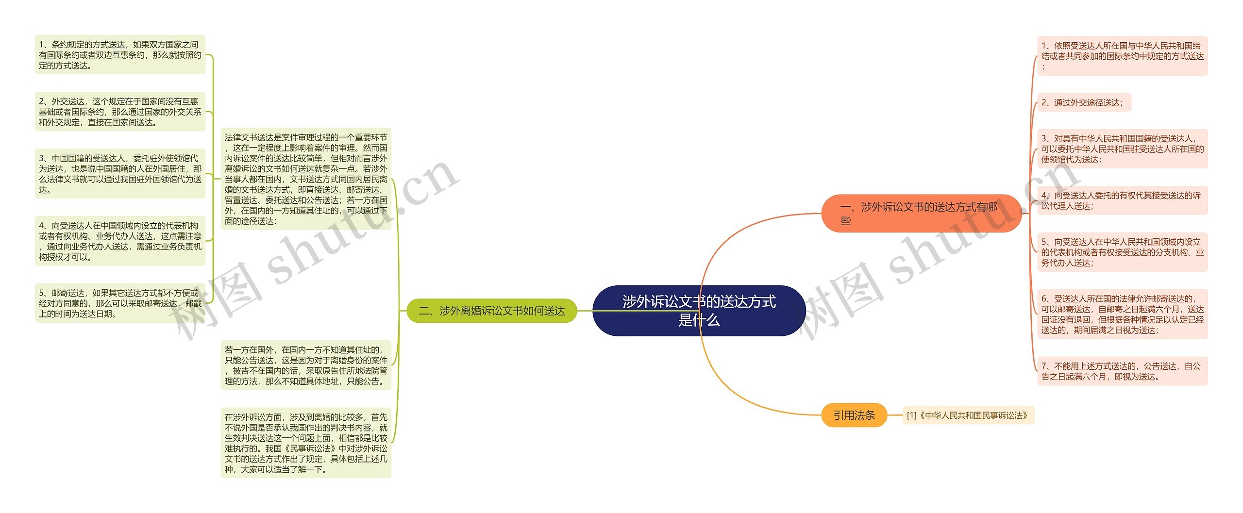 涉外诉讼文书的送达方式是什么思维导图