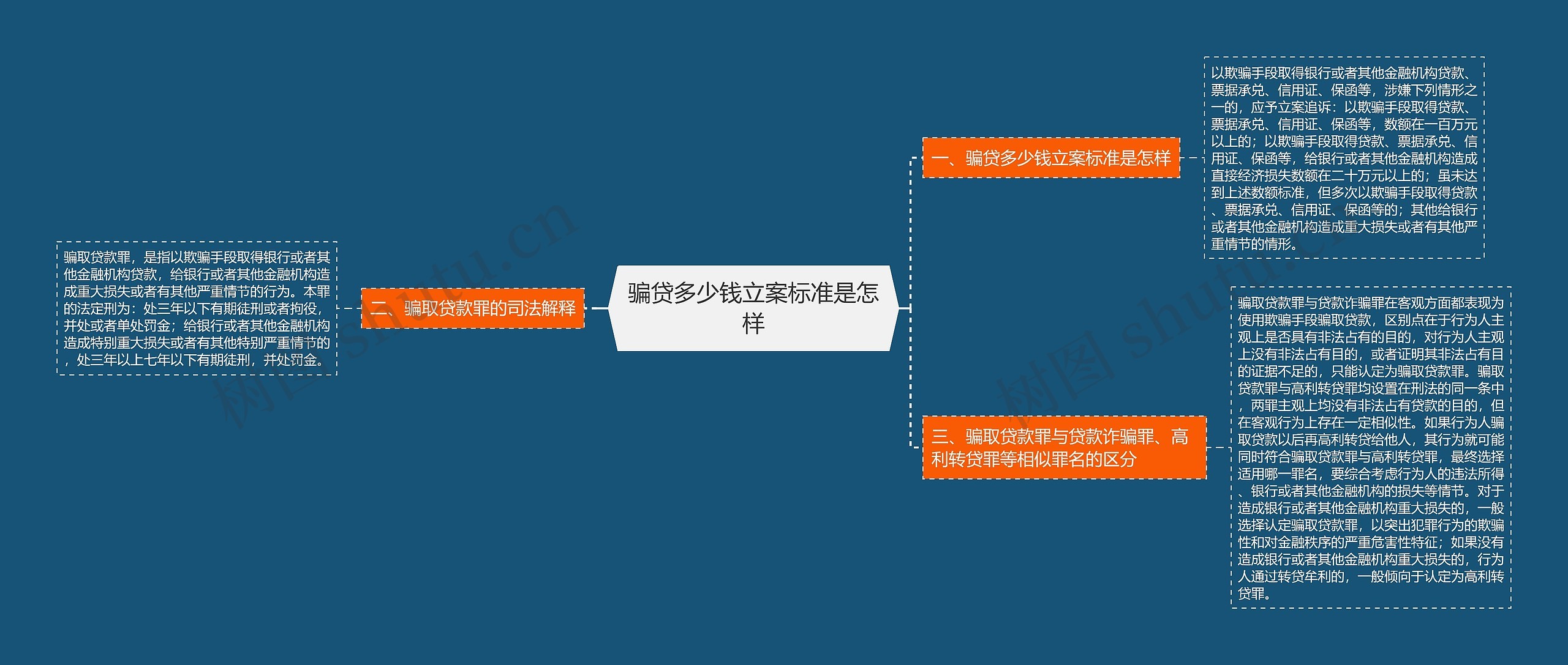 骗贷多少钱立案标准是怎样思维导图